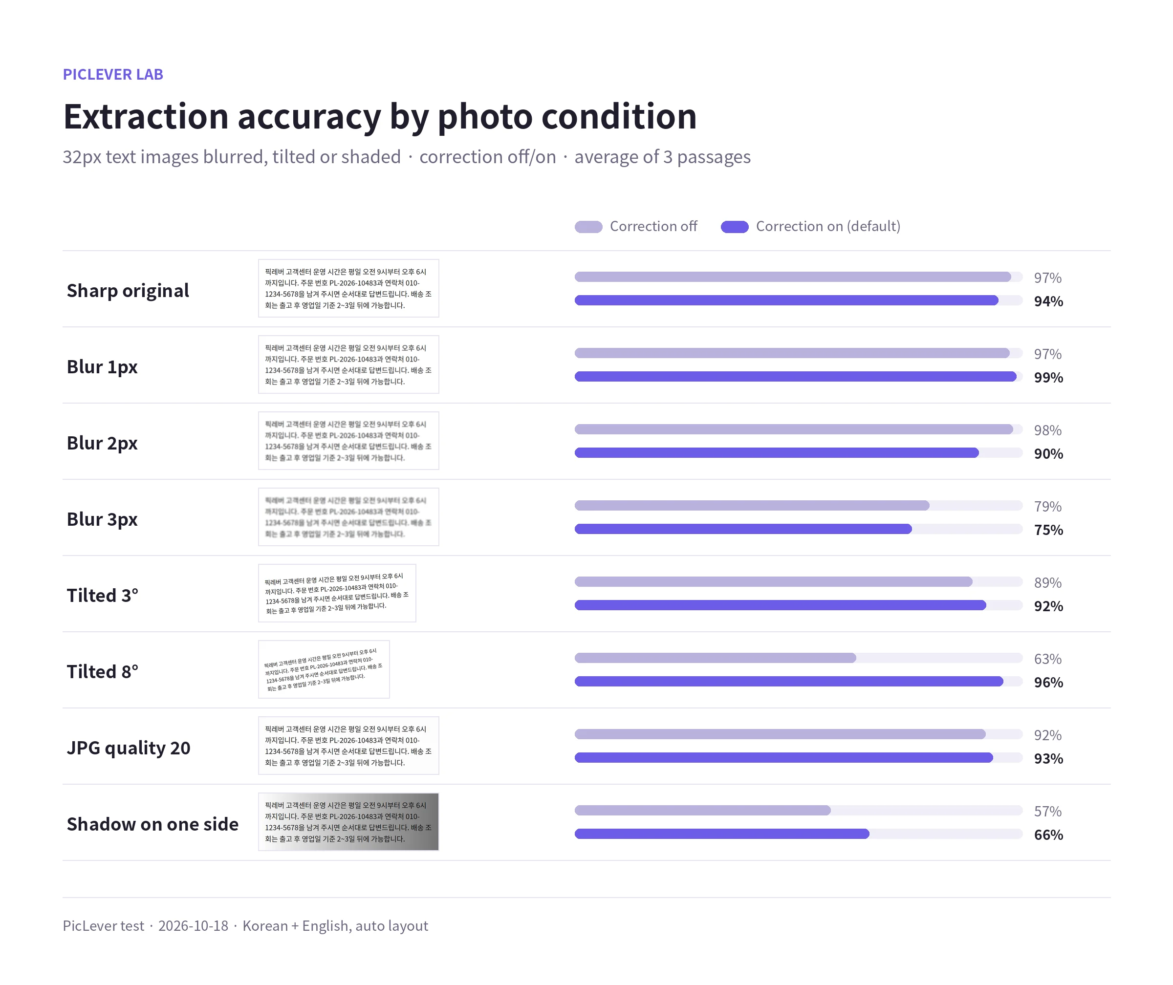 Accuracy for text images blurred, tilted or darkened on one side, with correction off and on