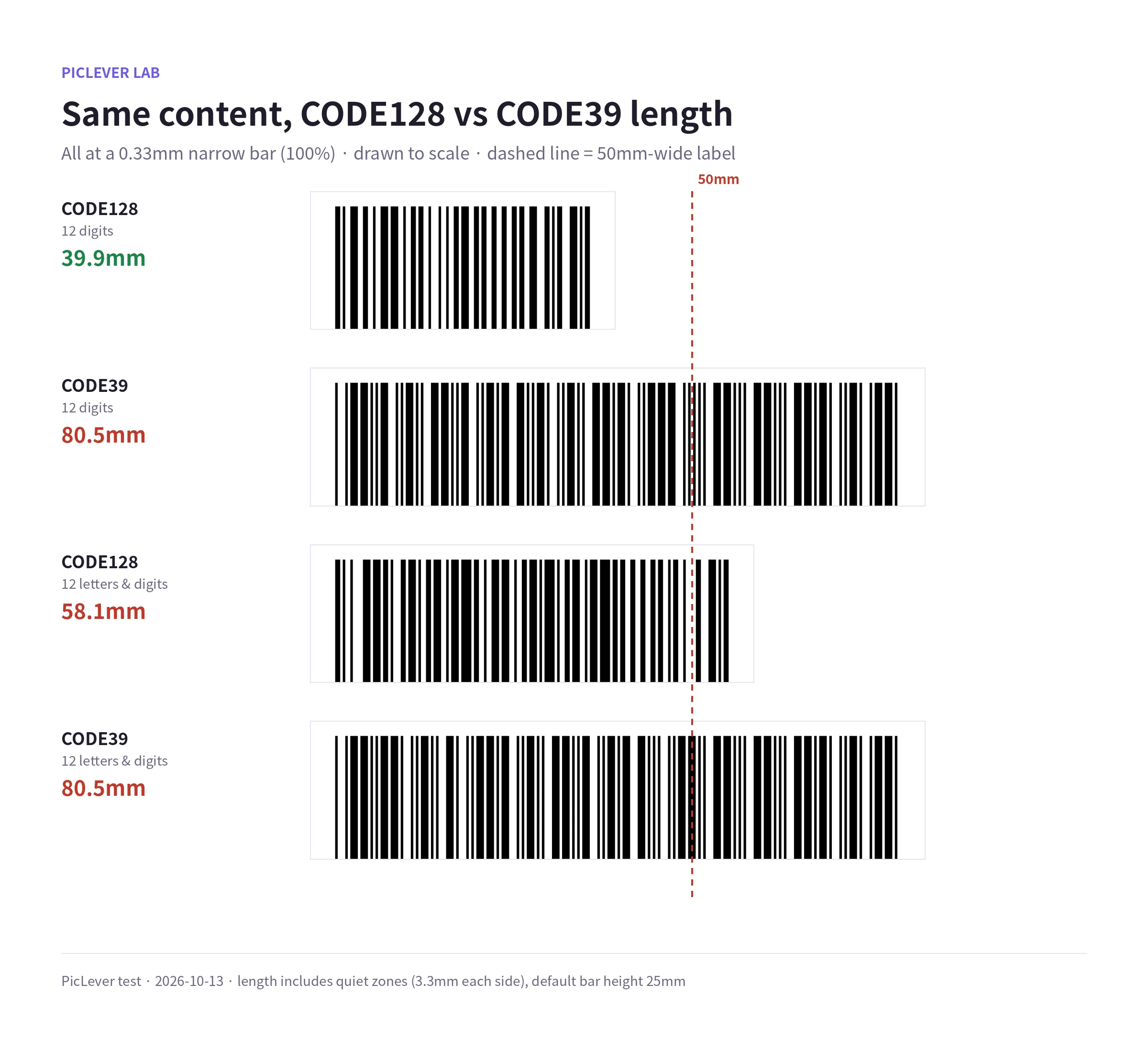 The same 12 digits and 12 mixed characters as CODE128 and CODE39, drawn to scale against a 50mm label
