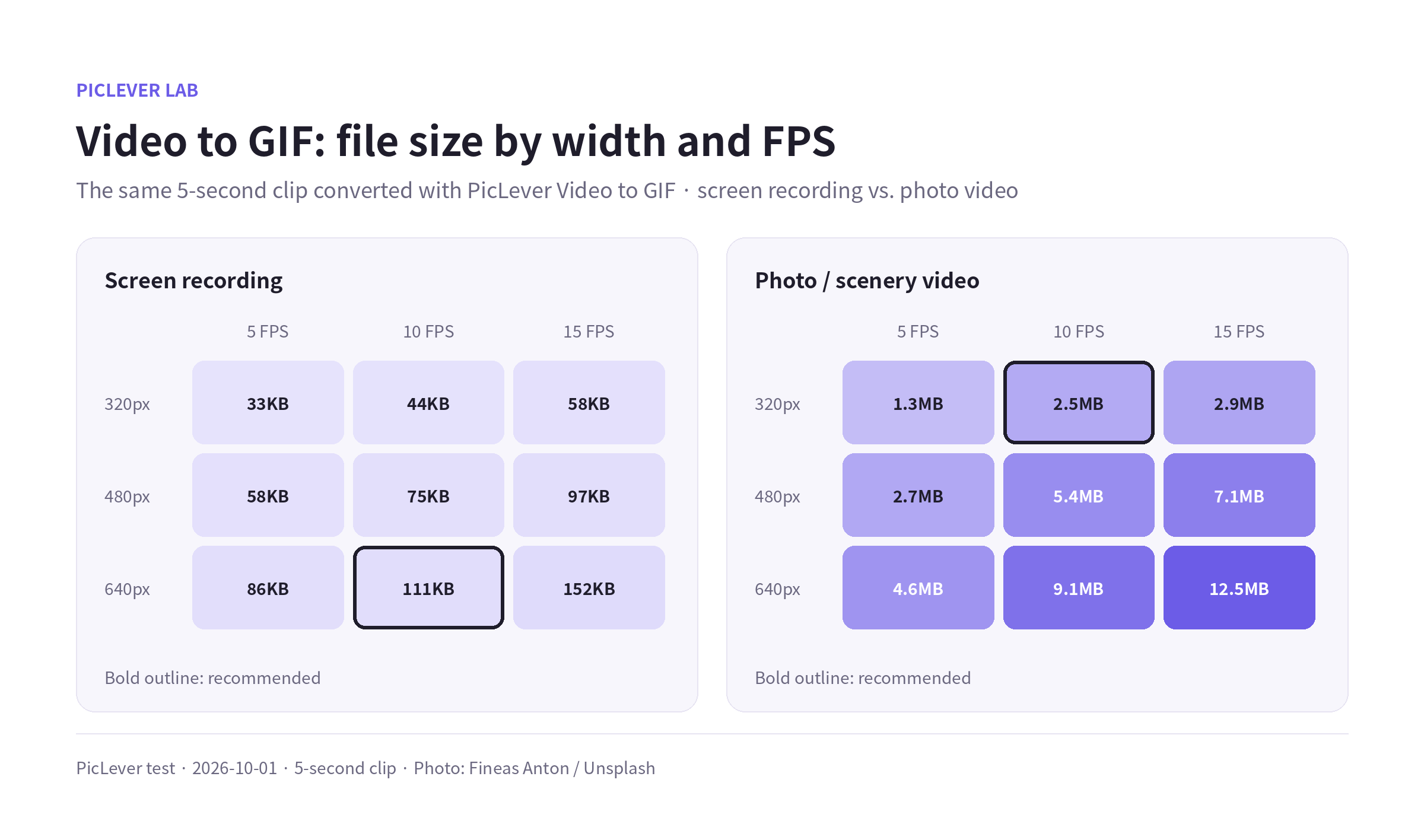 GIF file sizes for a screen recording and a photo video at 320, 480 and 640px and 5, 10 and 15 FPS