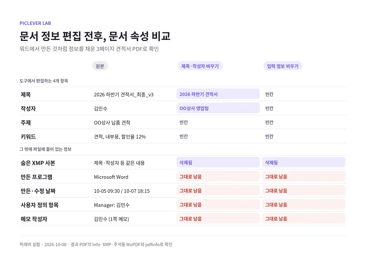문서 정보 편집 전후 문서 속성 비교: 제목·작성자·주제·키워드와 XMP 사본은 바뀌거나 지워지고, 만든 프로그램·날짜·사용자 정의 항목·메모 작성자는 남음
