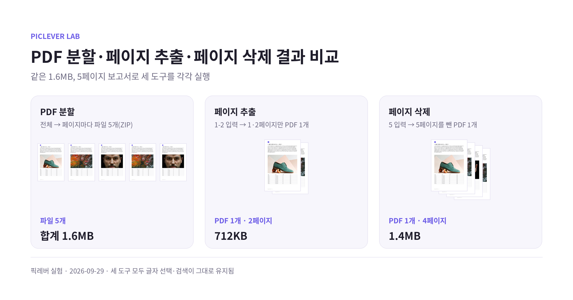 같은 5페이지 보고서를 PDF 분할, 페이지 추출, 페이지 삭제로 처리한 결과와 용량 비교