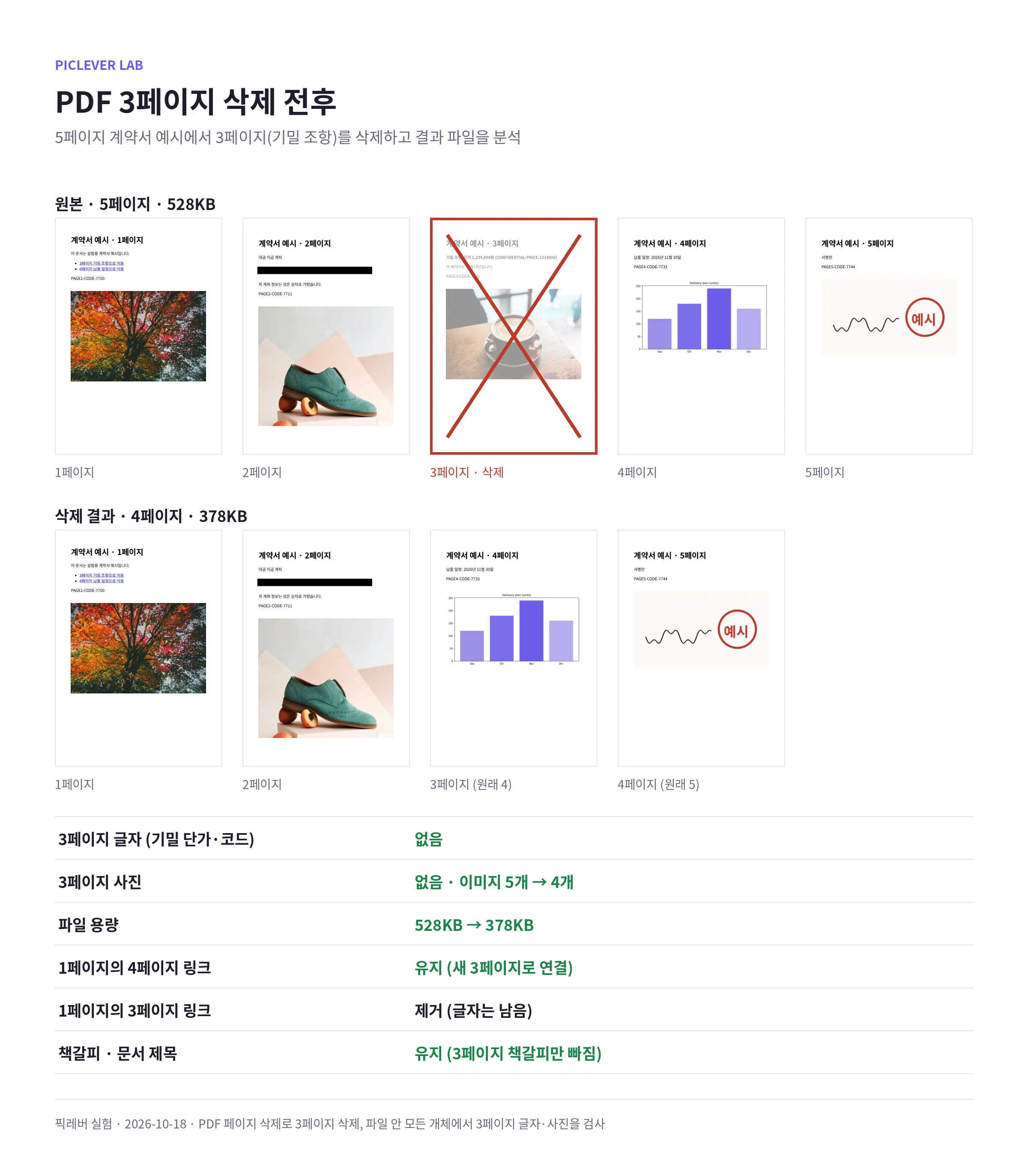 5페이지 계약서 예시에서 3페이지를 삭제하기 전후의 페이지와 남은 정보 비교