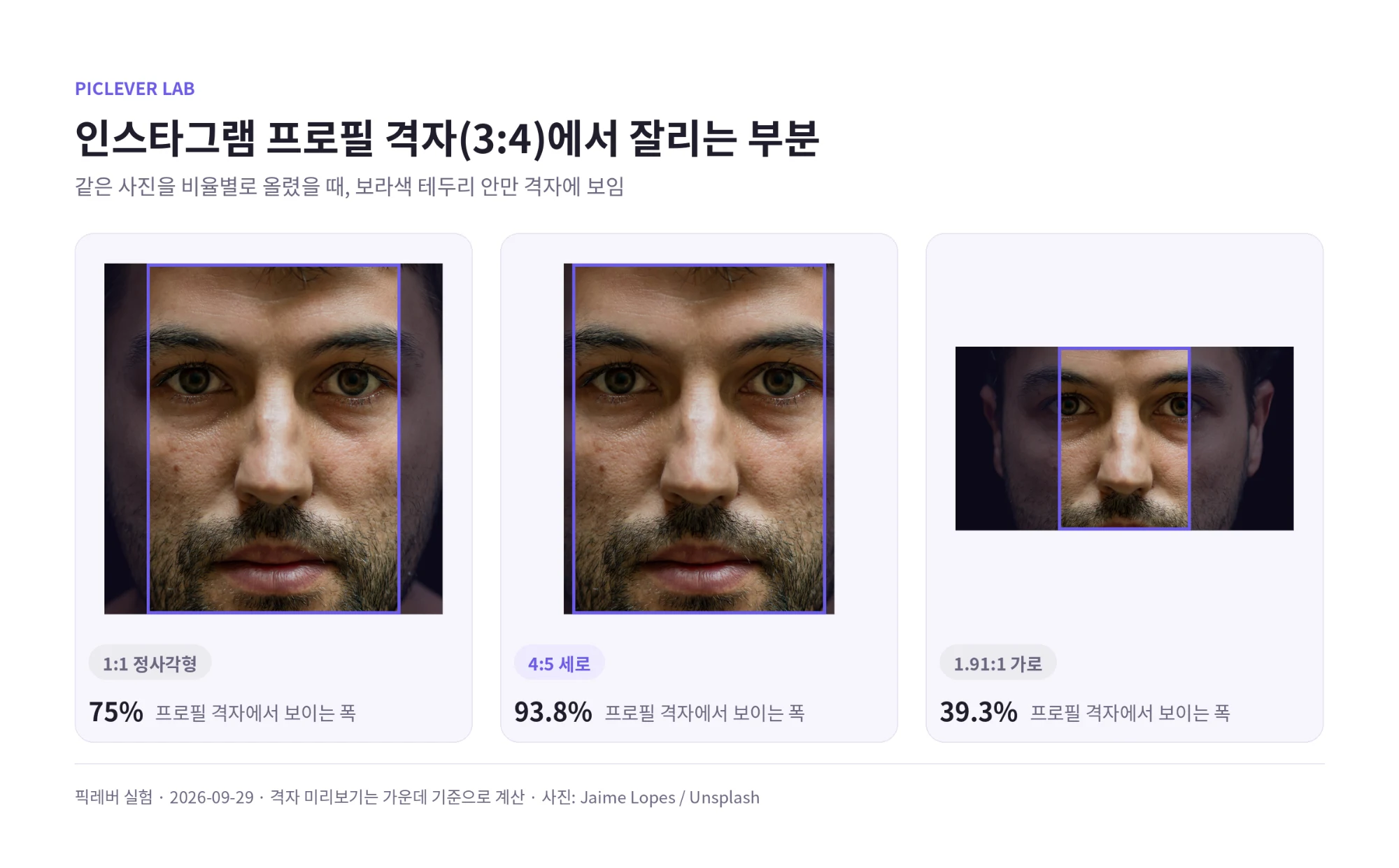 같은 인물 사진을 1:1, 4:5, 1.91:1로 올렸을 때 인스타그램 프로필 격자(3:4)에서 보이는 부분 비교