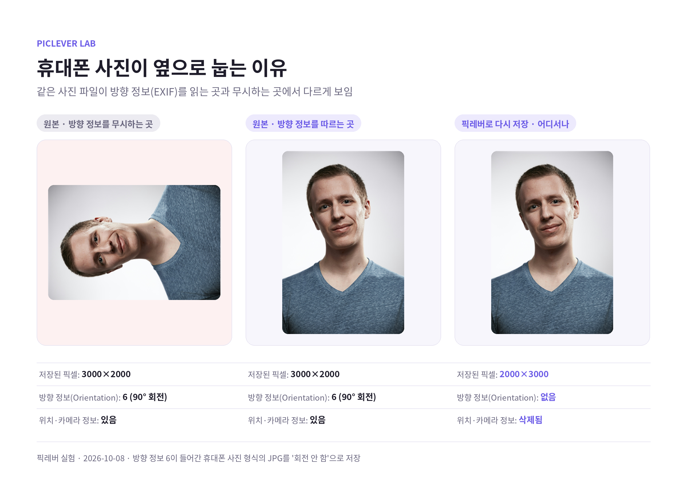 방향 정보 6이 들어간 휴대폰 사진이 방향 정보를 무시하는 곳에서는 옆으로 눕고, 읽는 곳과 픽레버로 다시 저장한 뒤에는 똑바로 보이는 비교