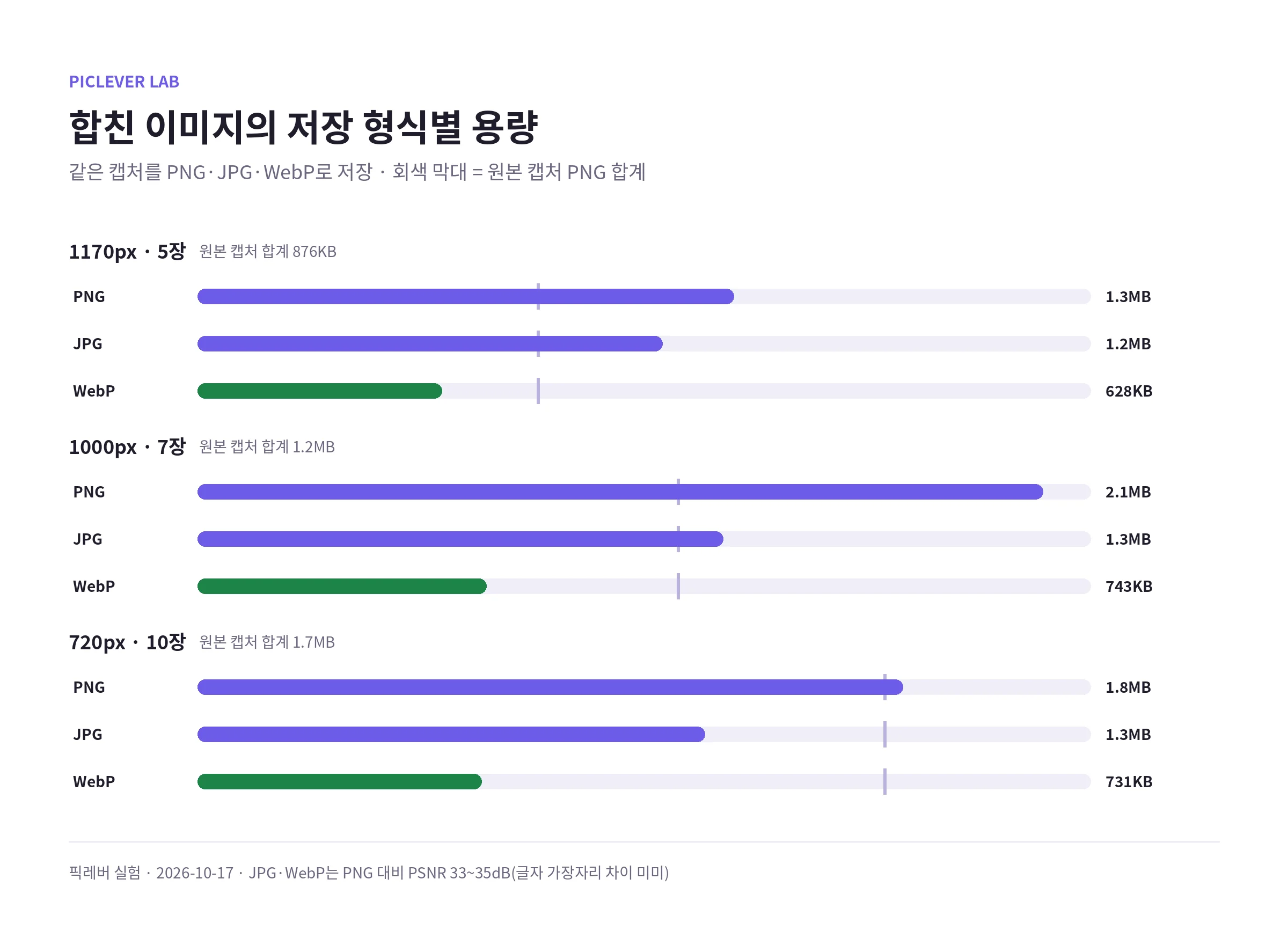 같은 캡처를 PNG·JPG·WebP로 합쳐 저장한 용량 비교