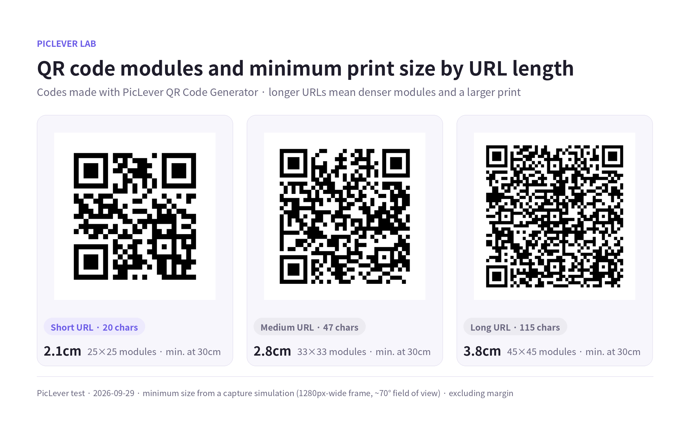 QR code module count and minimum print size at 30cm for 20-, 47- and 115-character URLs