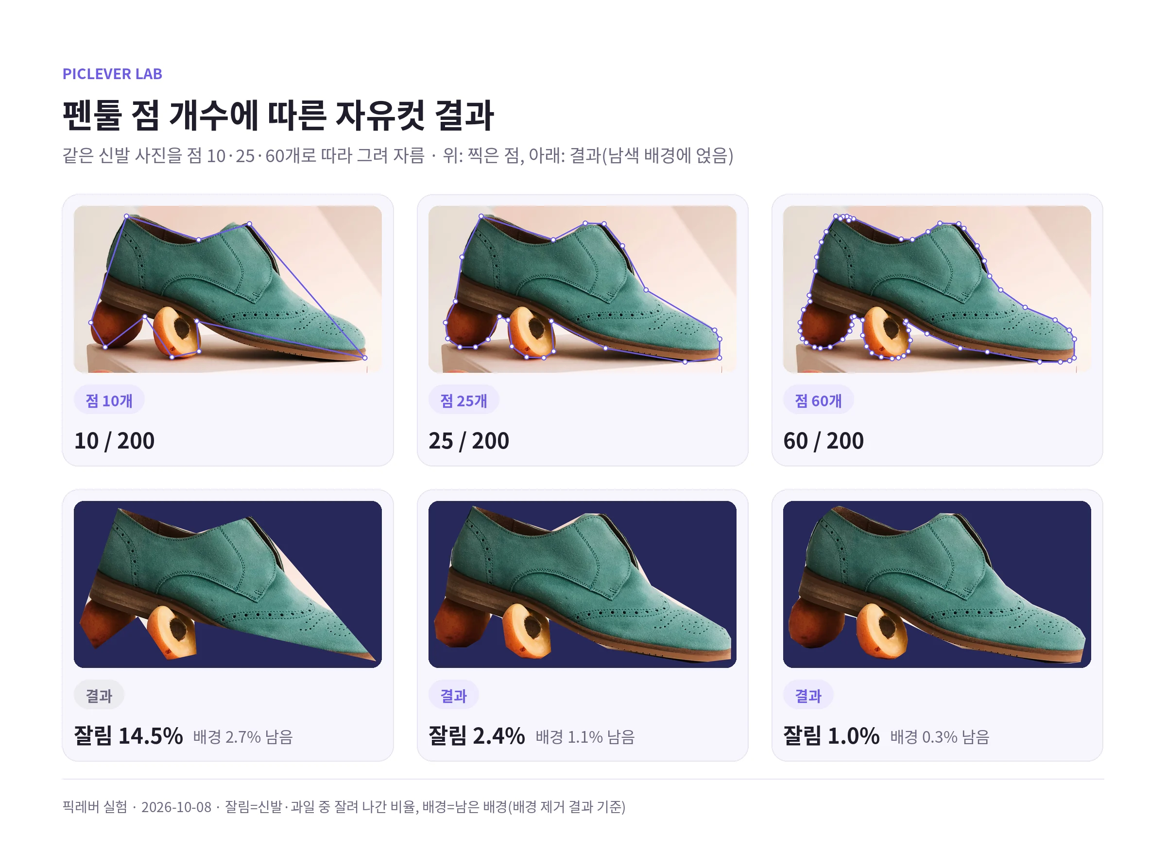 같은 신발 사진을 펜툴 점 10·25·60개로 따라 그려 자른 결과와 잘린 비율, 남은 배경 비교