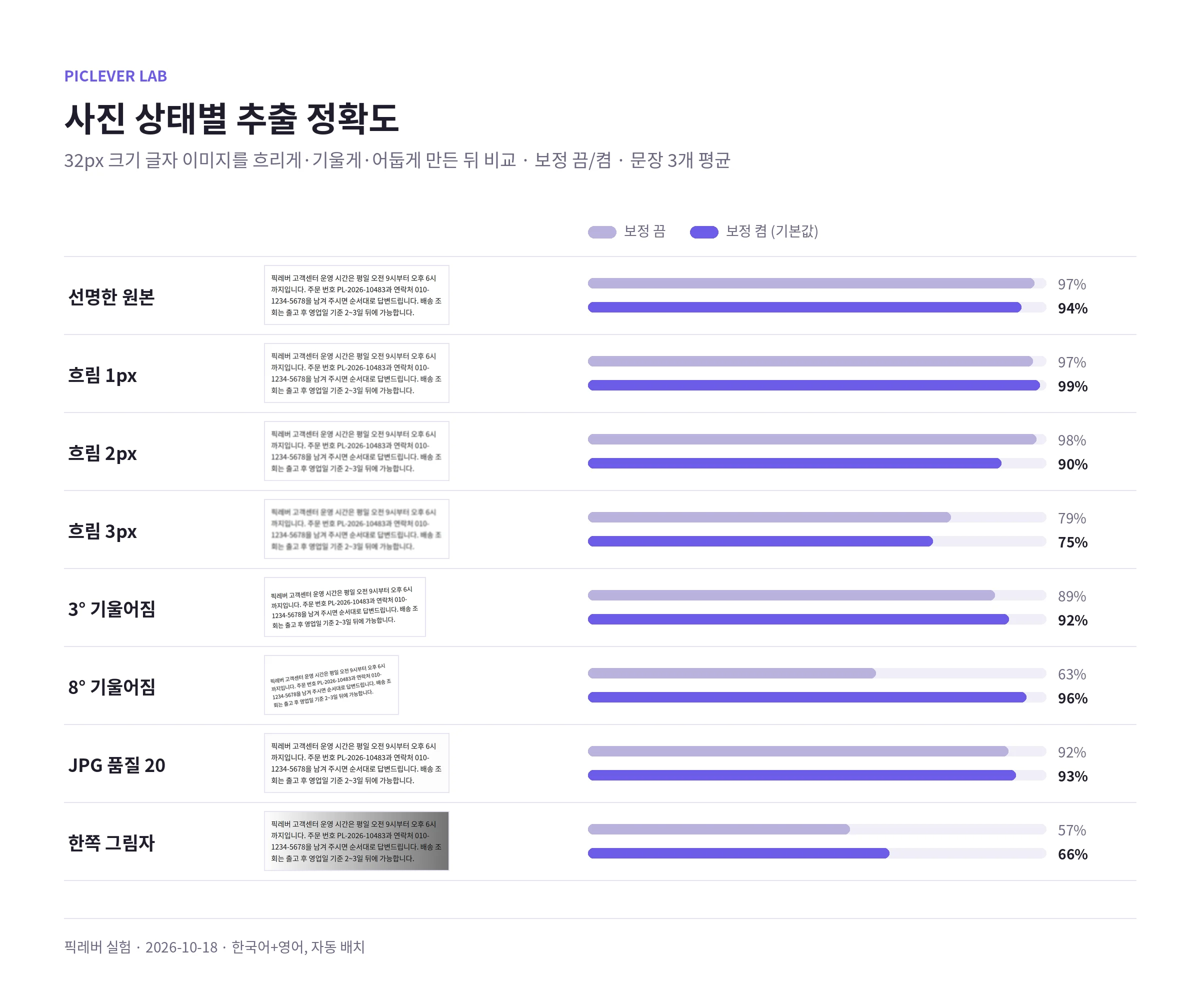 글자 사진을 흐리게, 기울게, 한쪽만 어둡게 만든 조건에서 보정을 끄고 켰을 때의 정확도