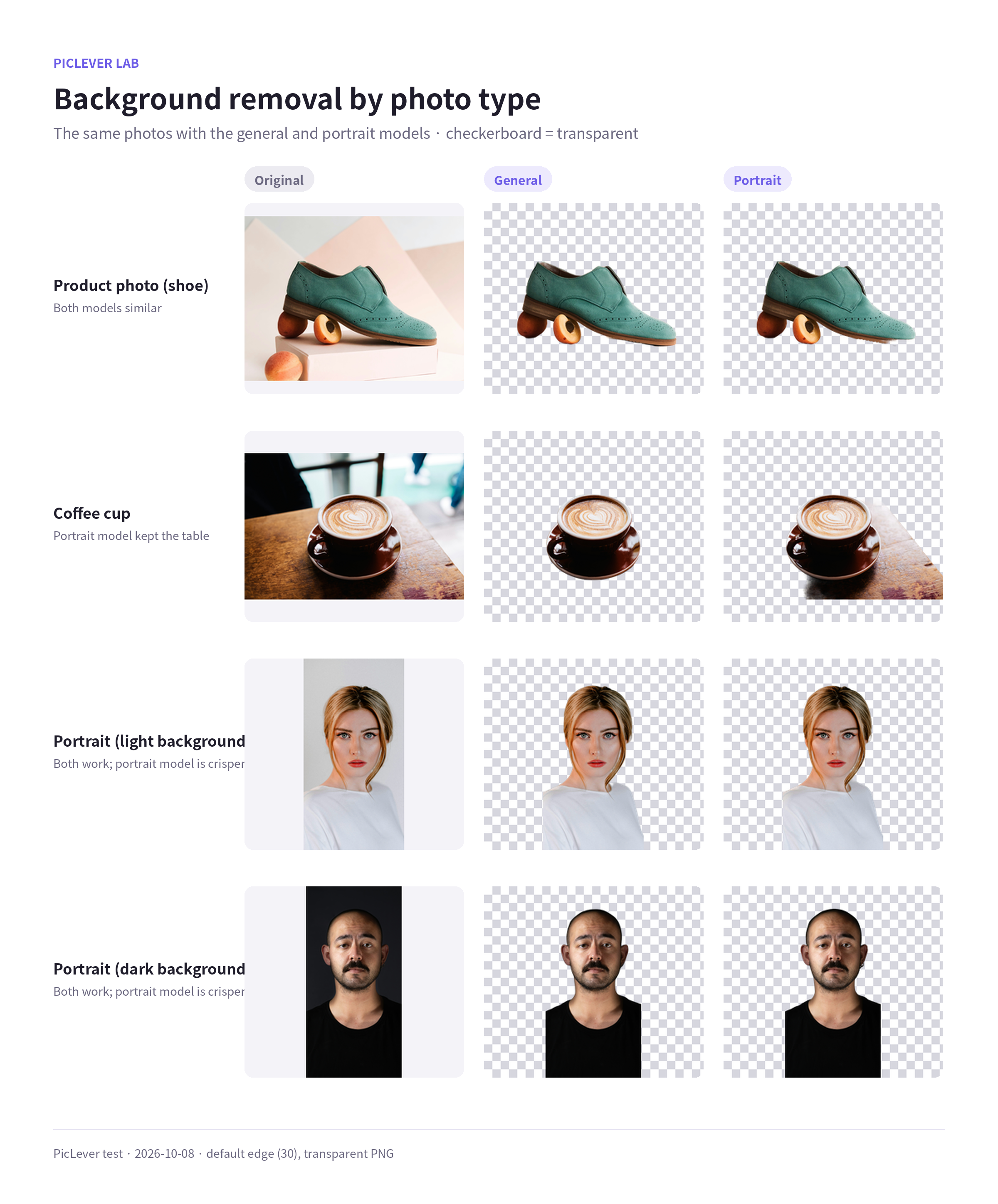 Four photos—a product, a coffee cup and two portraits—with the background removed by the General and Portrait detail models
