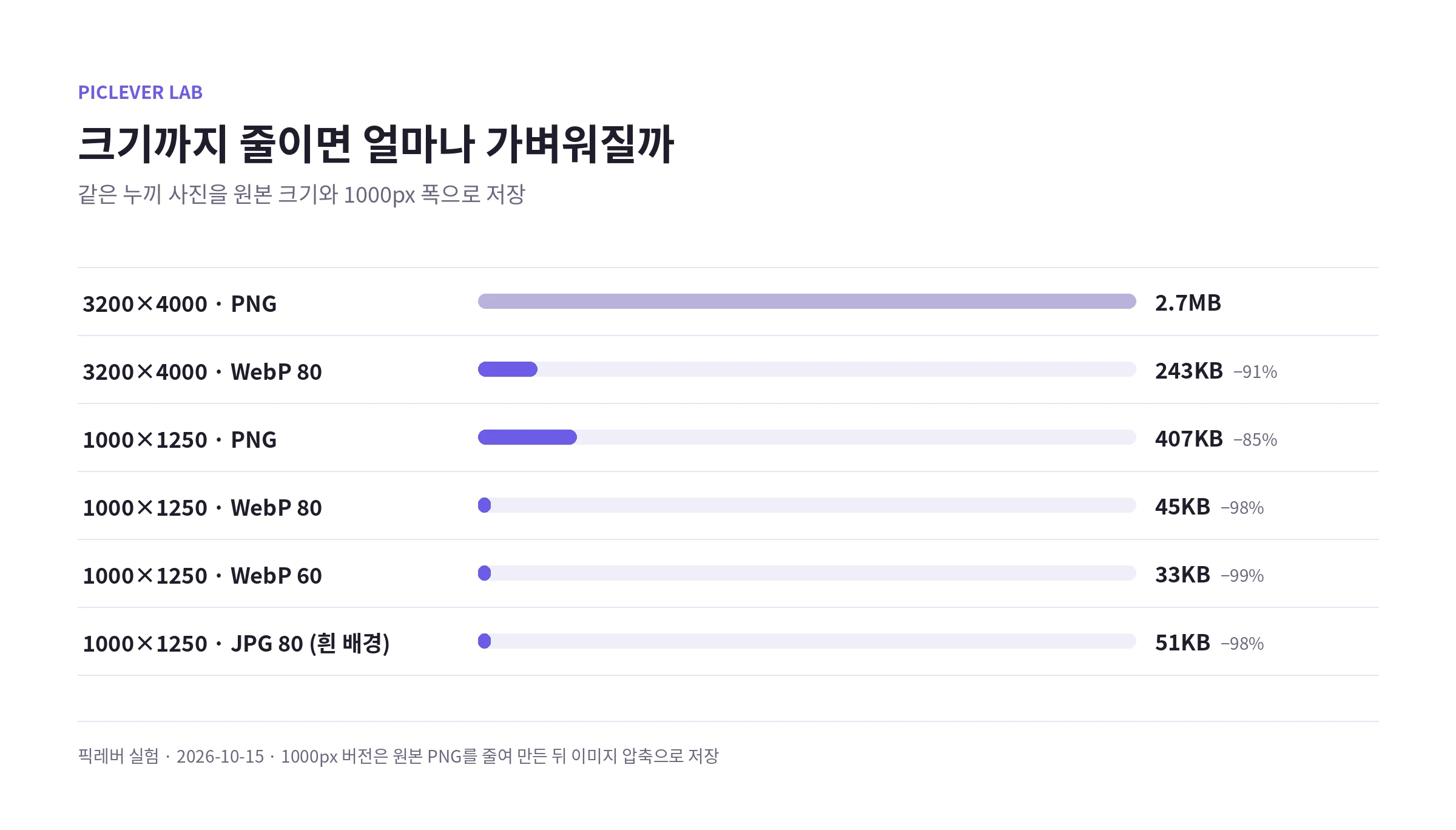 원본 크기와 가로 1000px로 줄인 누끼 사진을 PNG·WebP·JPG로 저장한 용량 비교