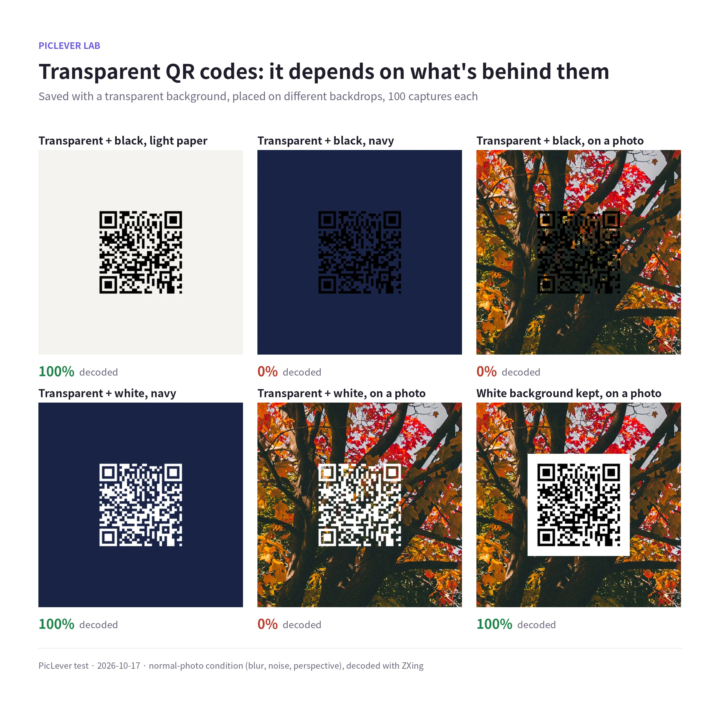 A transparent-background QR code on light paper, navy and a photo, compared with one that keeps its white background