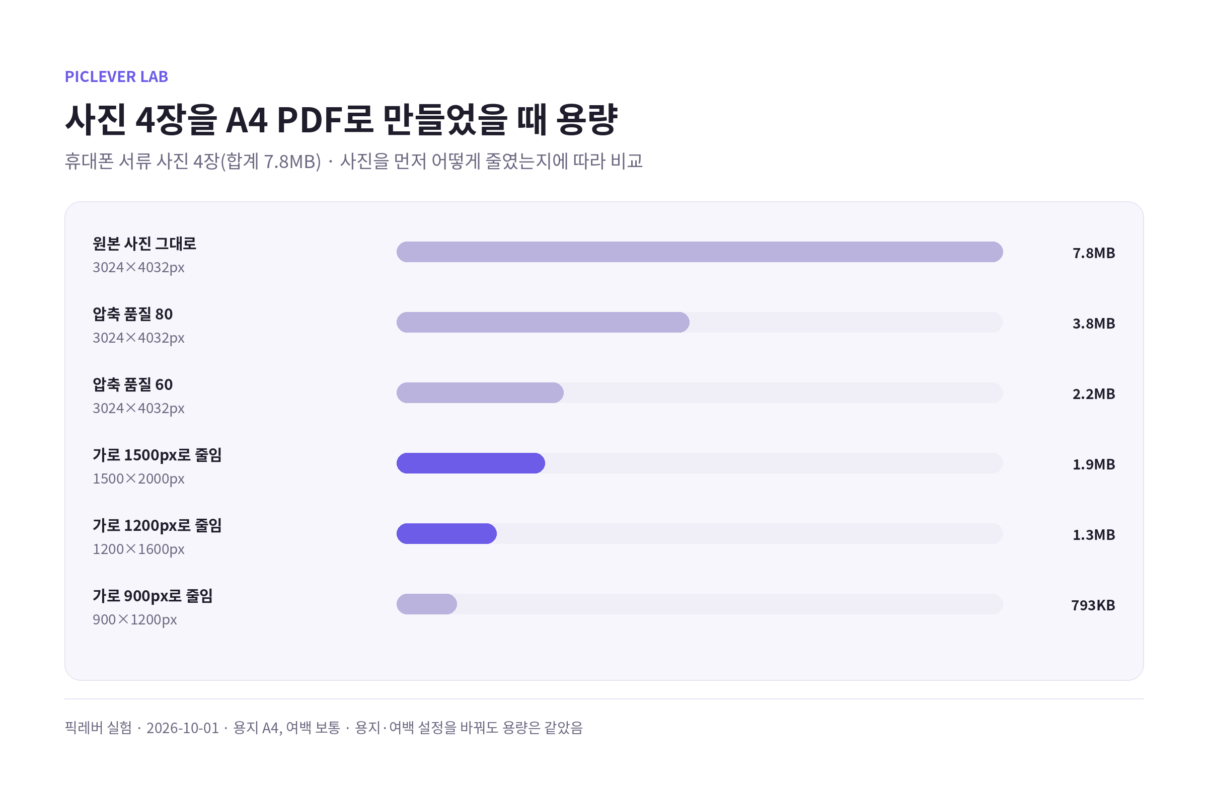 휴대폰 서류 사진 4장을 A4 PDF로 만들 때 사진을 줄인 방법별 PDF 용량 비교