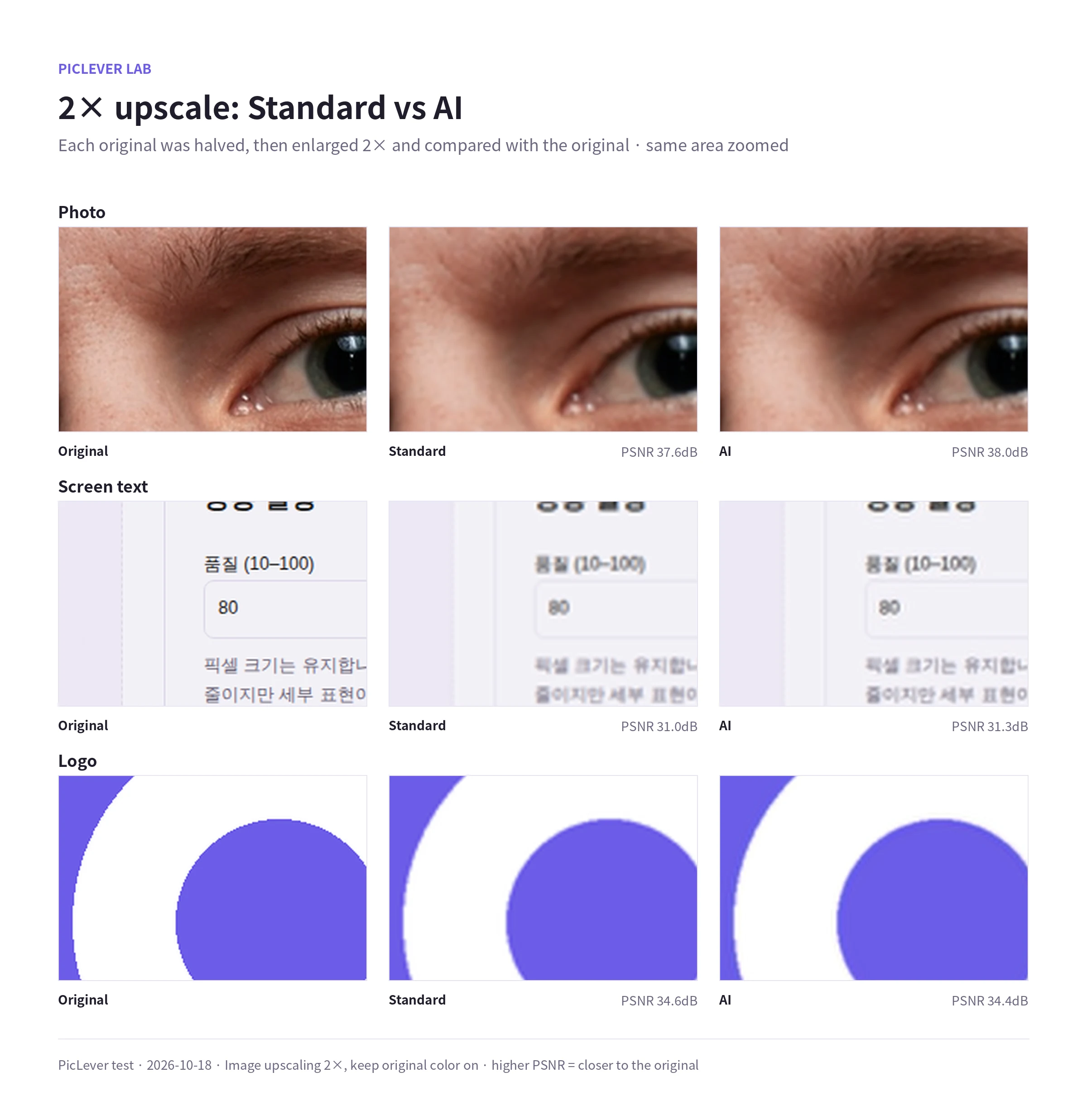 A photo, screen text and a logo halved, then enlarged 2× with standard resizing and AI, compared with the originals