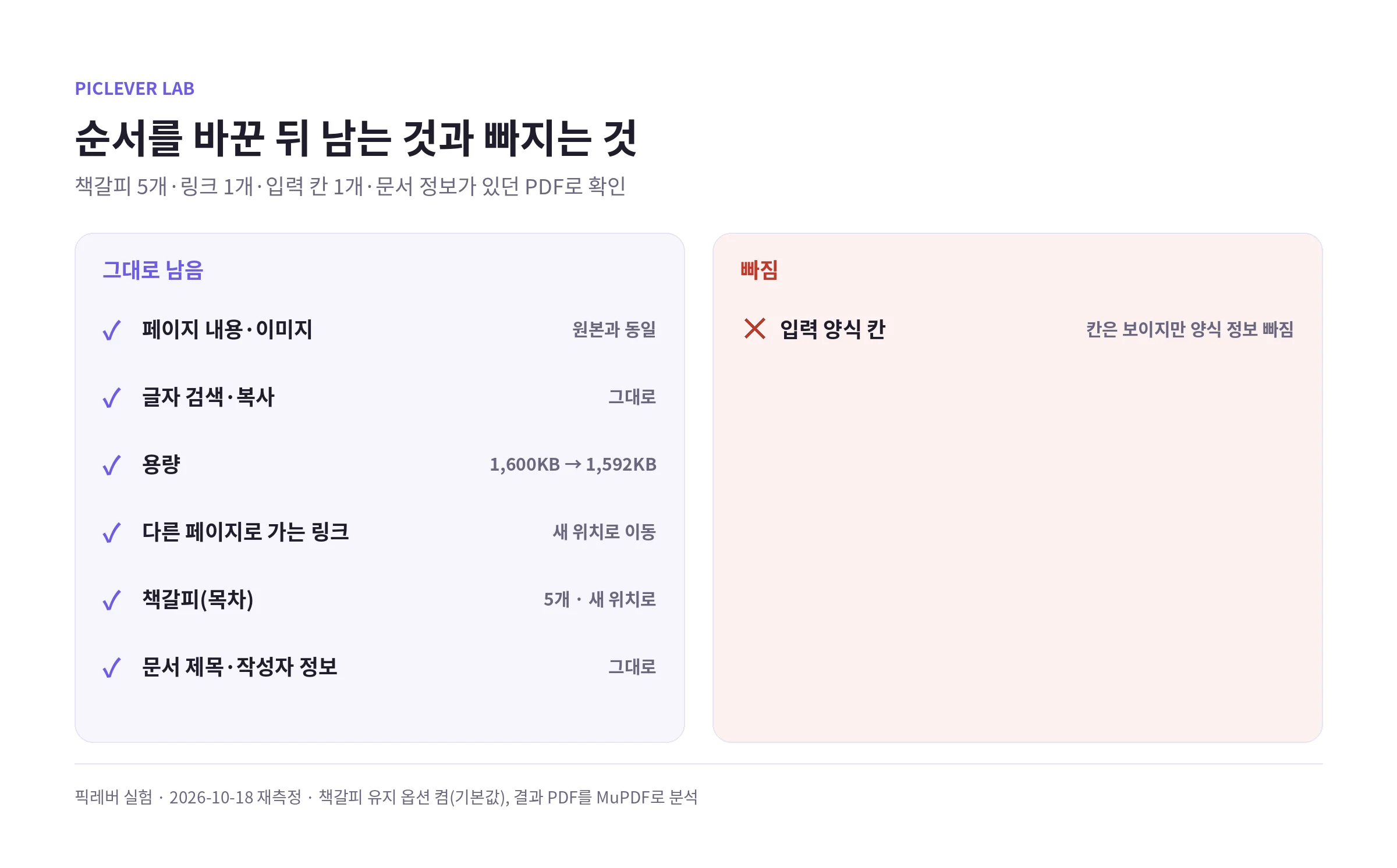 순서를 바꾼 PDF에서 페이지 내용·글자·용량·책갈피·문서 정보는 남고 입력 양식 정보만 빠진 결과