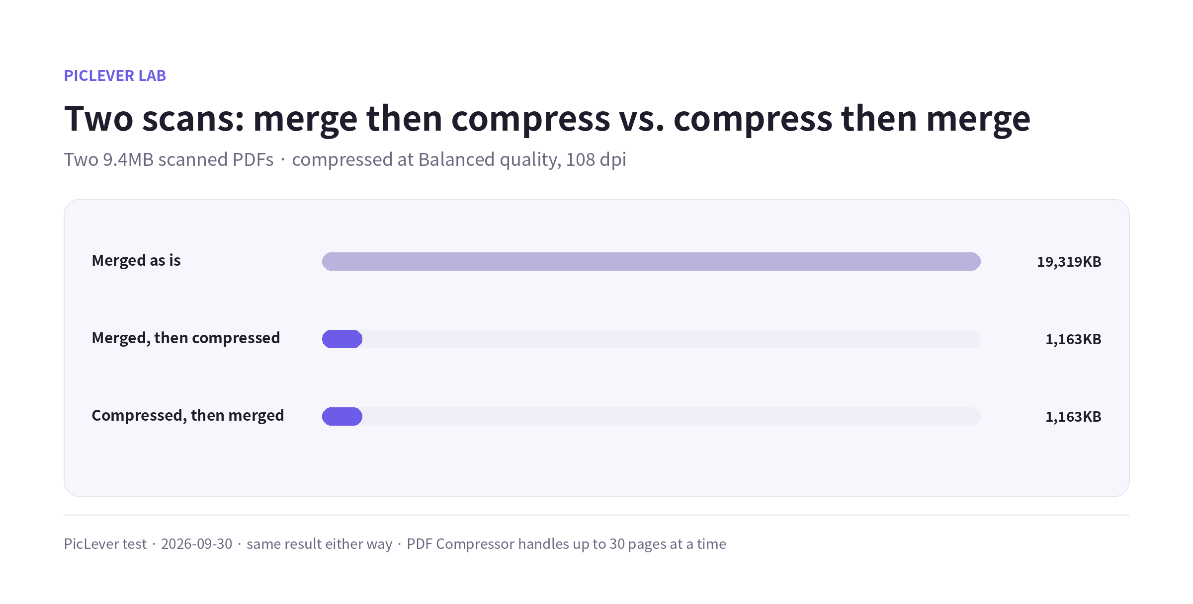 File size of two 9.4MB scanned PDFs merged as is, merged then compressed, and compressed then merged
