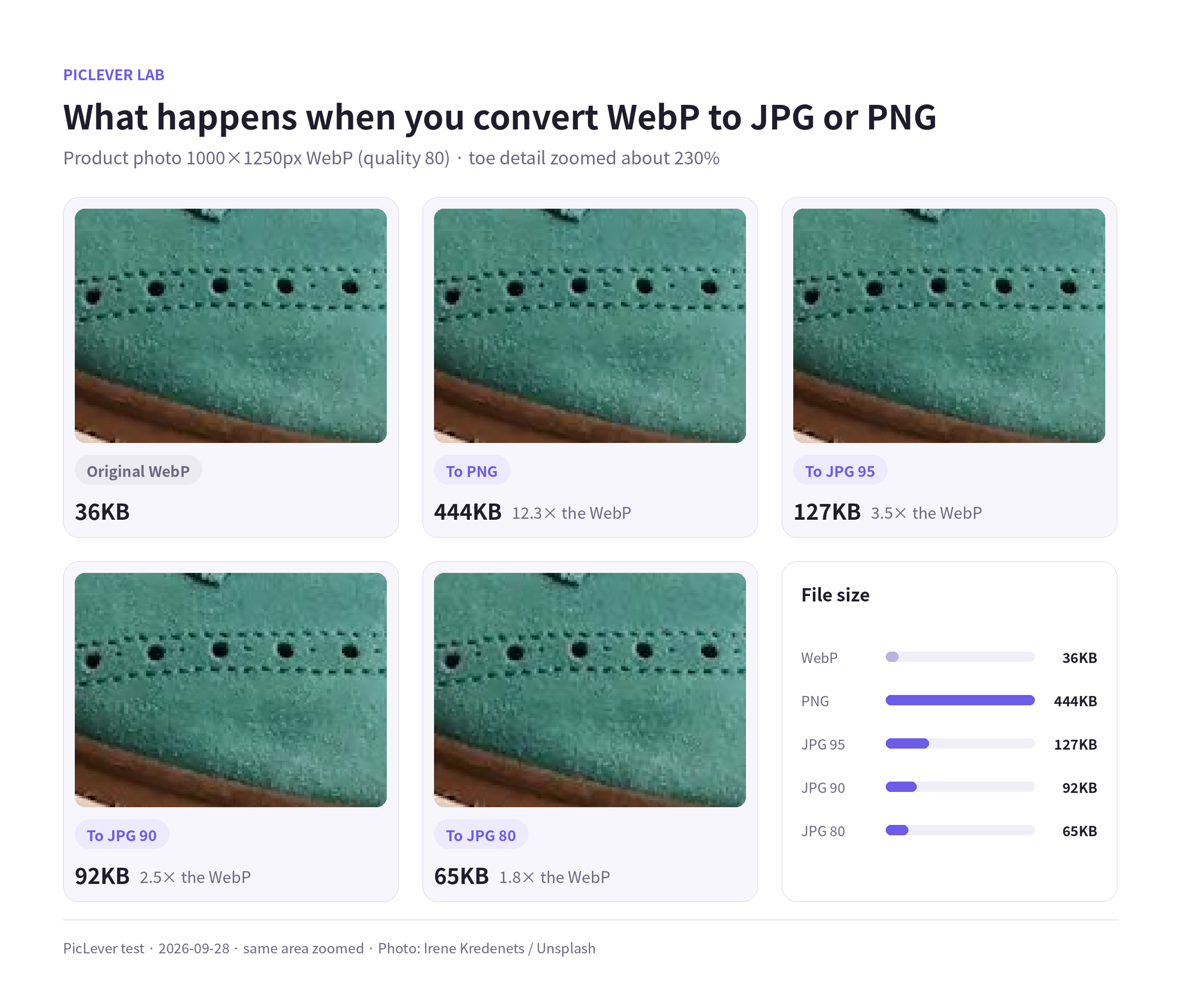 Zoomed comparison and file sizes after converting a WebP product photo to PNG and JPG 95, 90 and 80