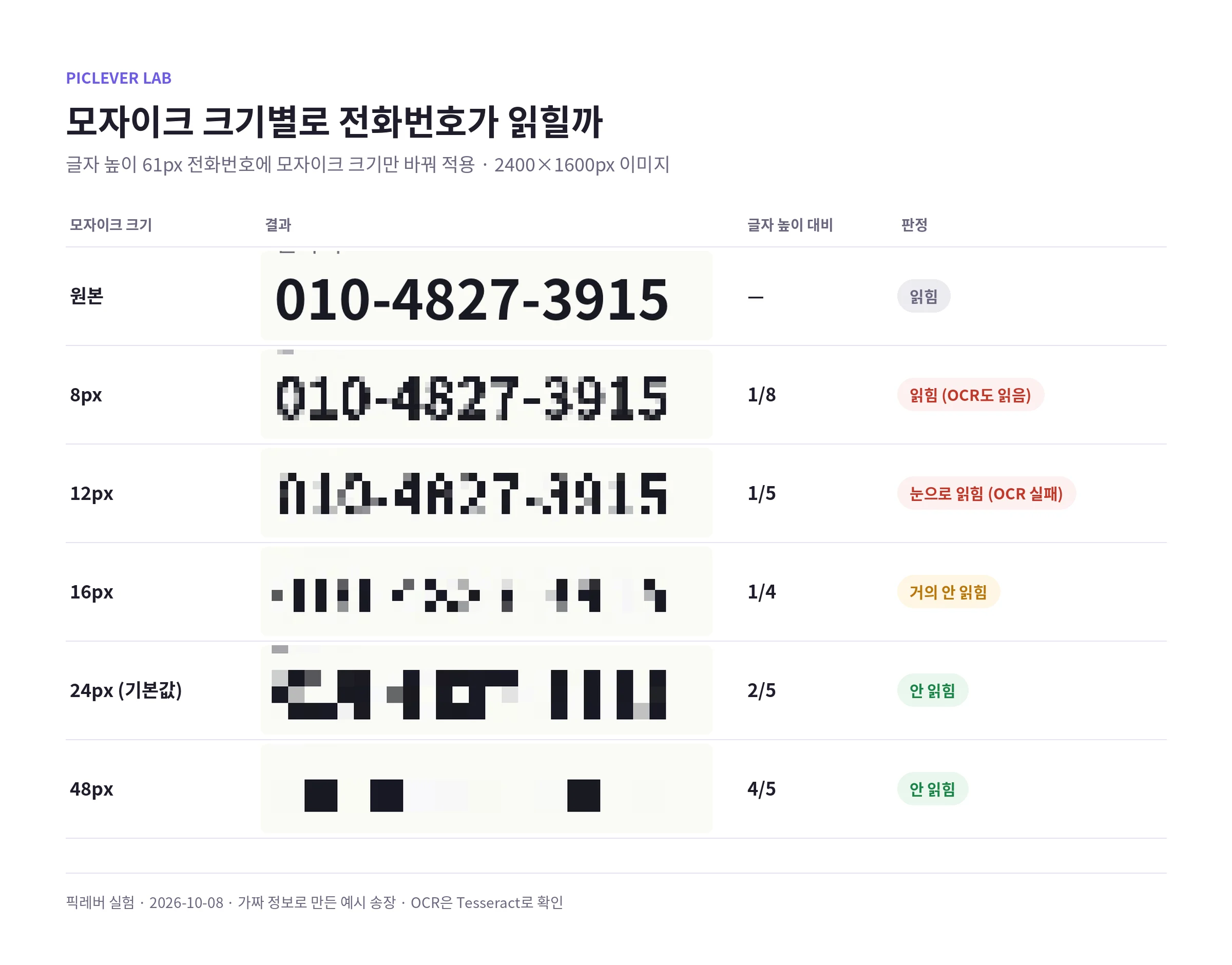 글자 높이 61px 전화번호에 모자이크 크기 8·12·16·24·48px을 적용한 결과와 읽힘 여부 비교