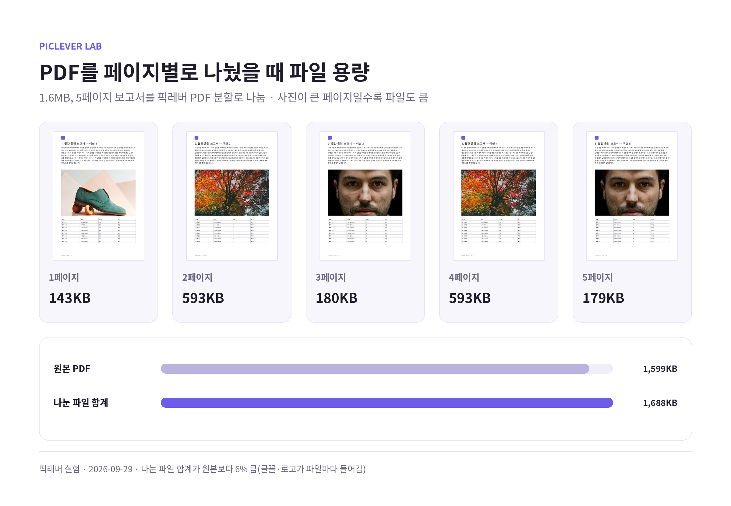 1.6MB 5페이지 보고서를 페이지별로 나눴을 때 각 파일 용량과 원본 대비 합계 비교
