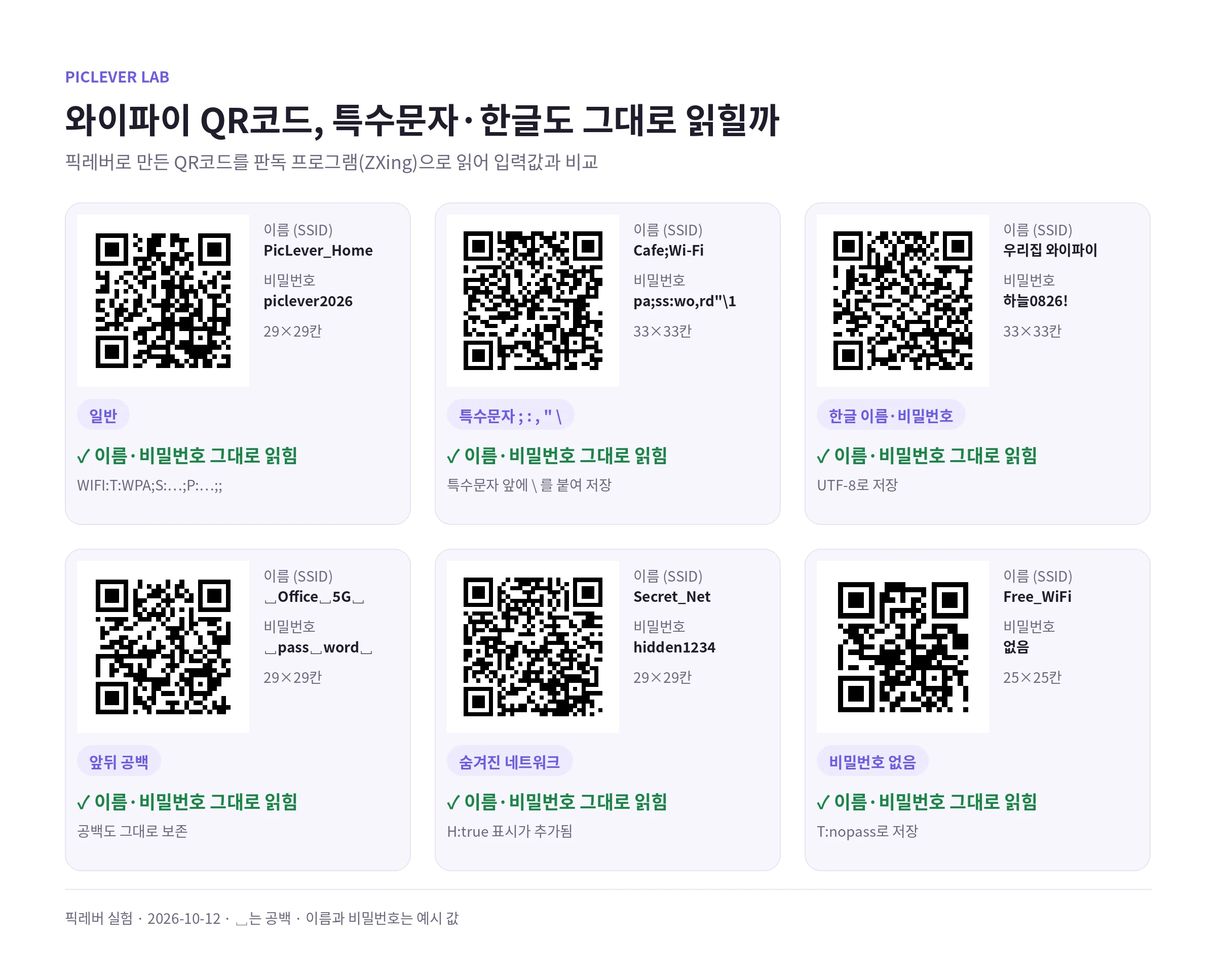 특수문자, 한글, 앞뒤 공백, 숨겨진 네트워크, 비밀번호 없음 등 와이파이 QR코드 6가지를 판독해 입력값과 비교한 결과