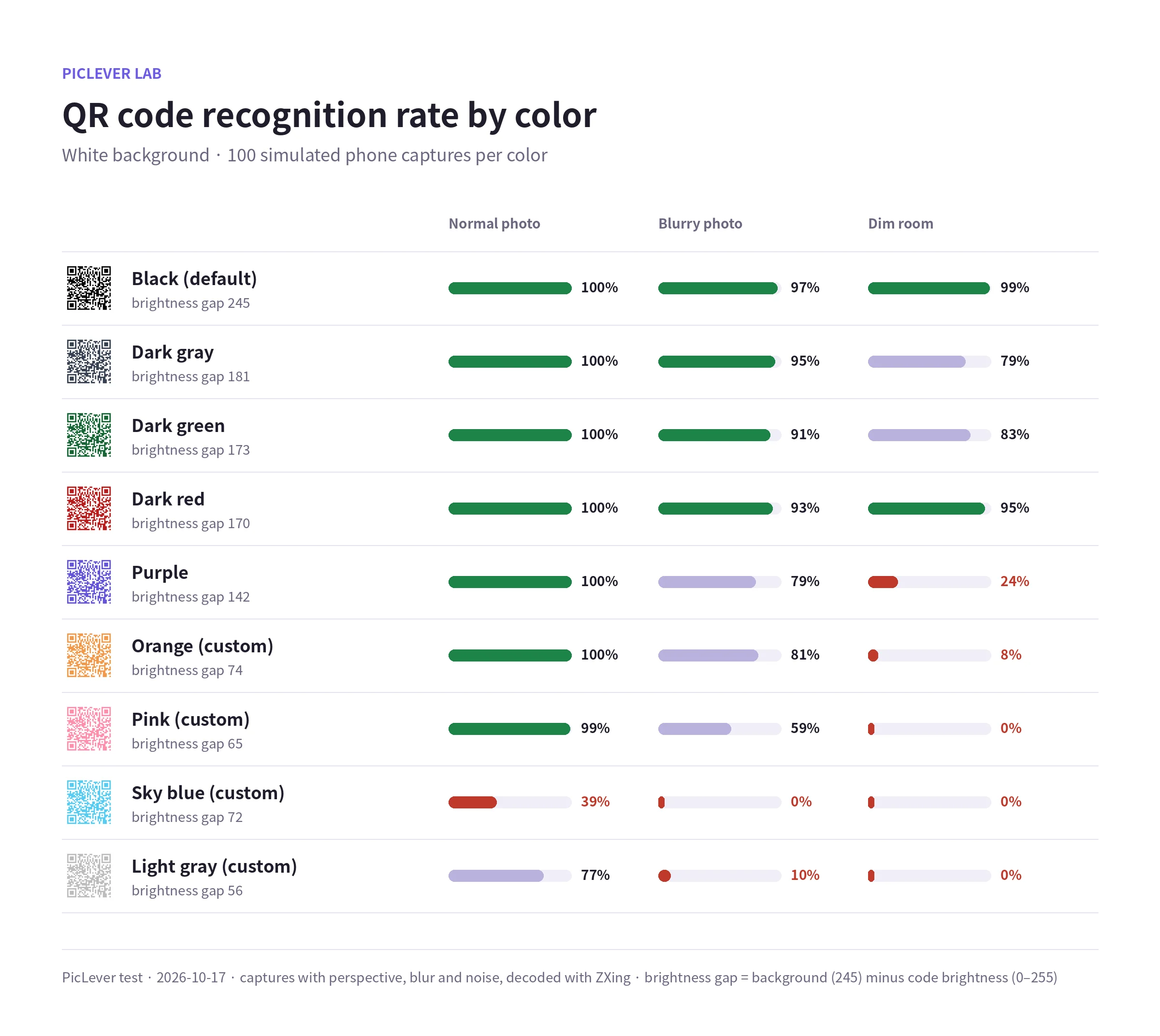 Recognition rates for QR codes in black, dark gray, green, red, purple, orange, pink, sky blue and light gray under normal, blurry and dim conditions