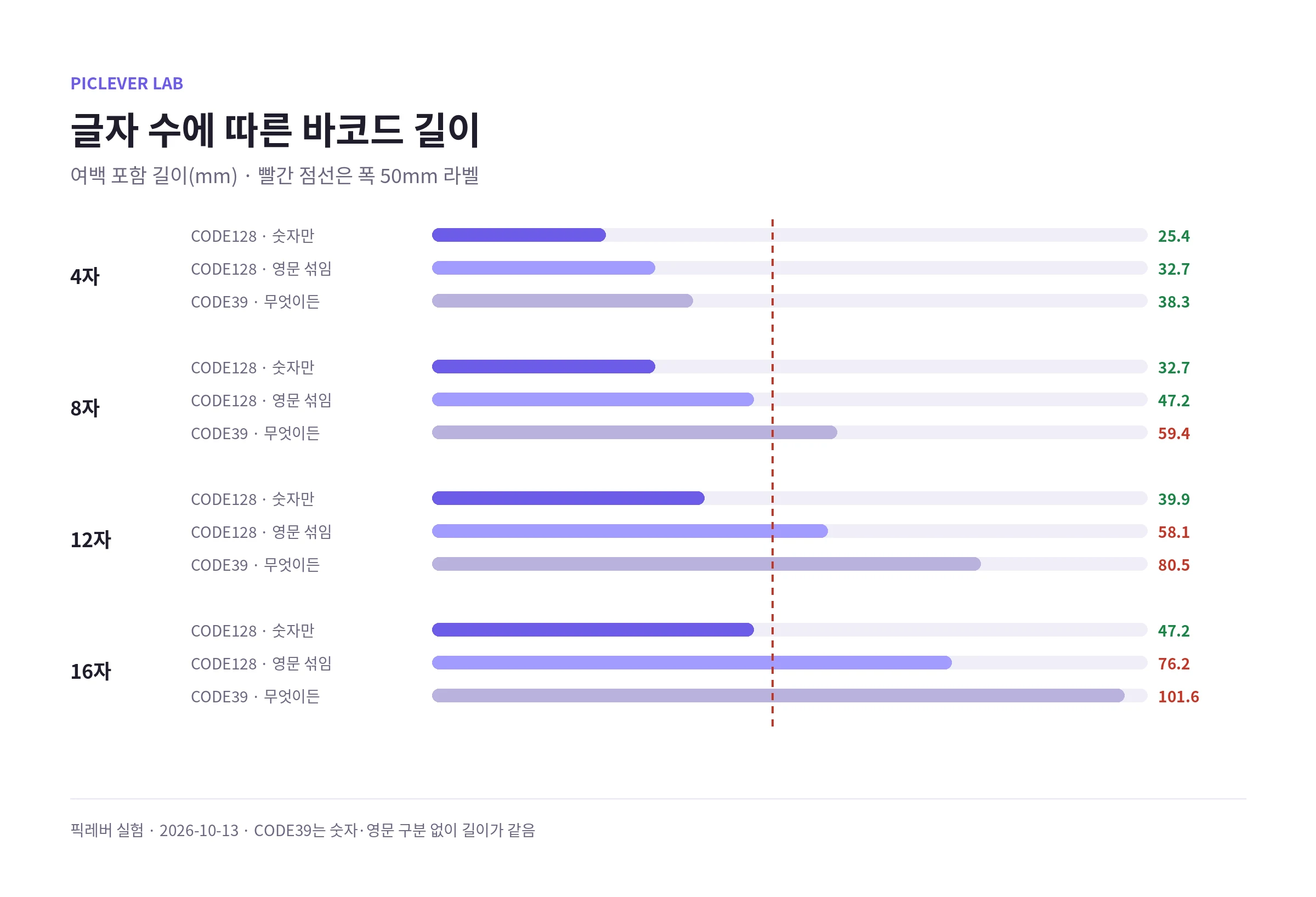 CODE128 숫자만, CODE128 영문 섞임, CODE39의 4·8·12·16자 바코드 길이와 50mm 라벨 기준 비교
