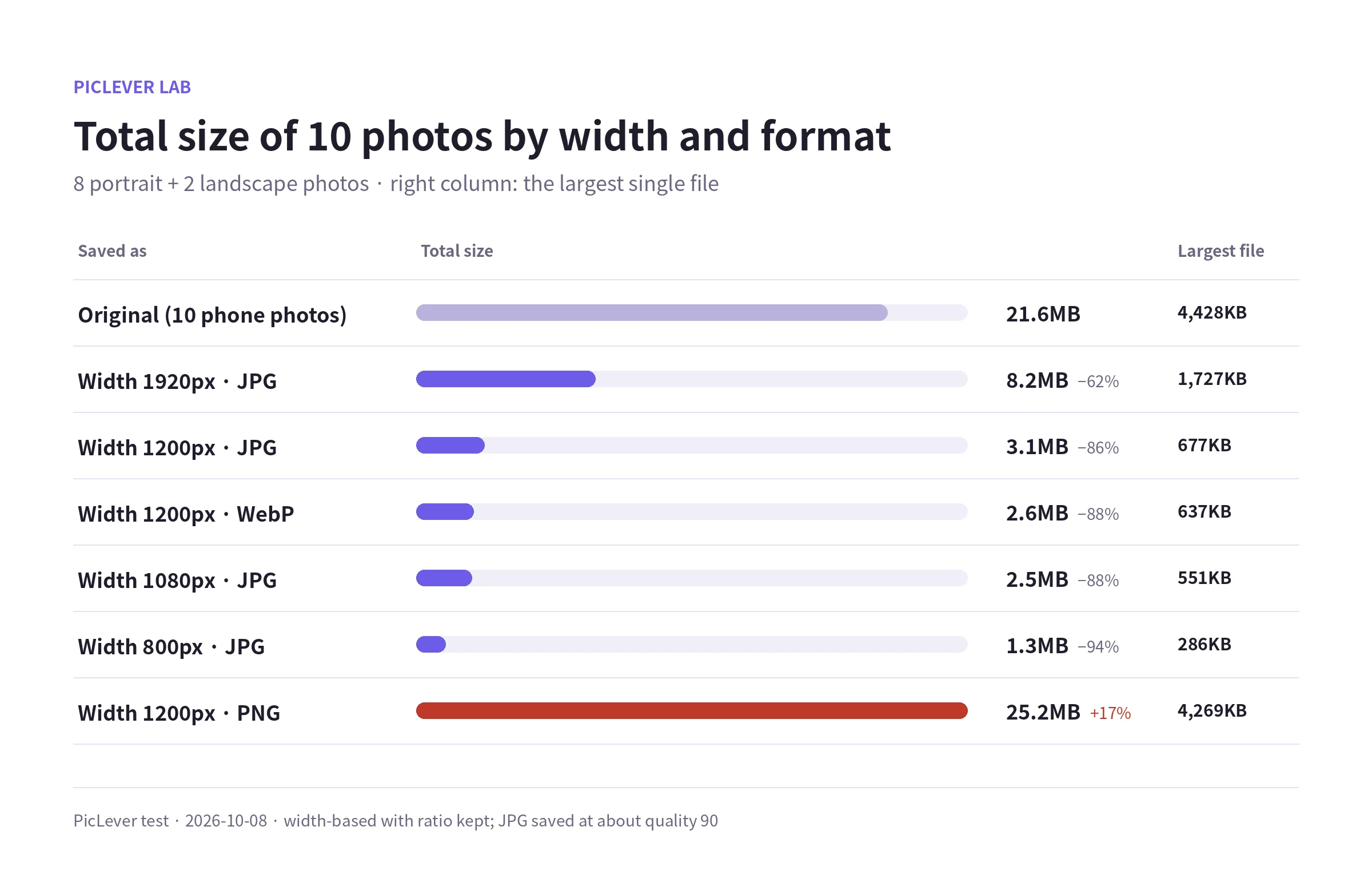Total and largest-file size of 10 phone photos batch-saved at 1920, 1200, 1080 and 800px wide as JPG, WebP and PNG