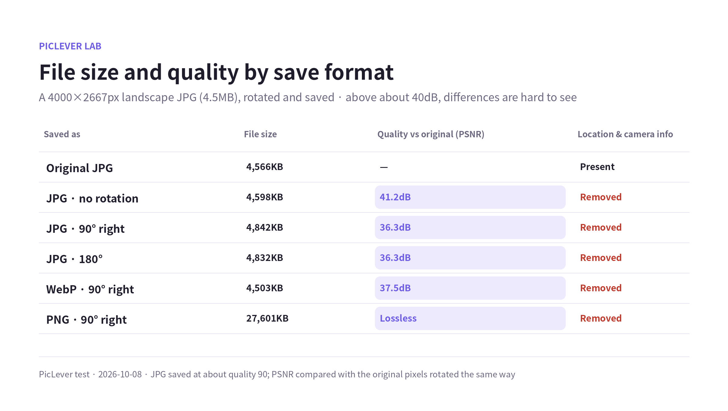 File size, quality vs the original (PSNR) and location info when a 4000×2667px landscape photo is rotated and saved as JPG, WebP and PNG