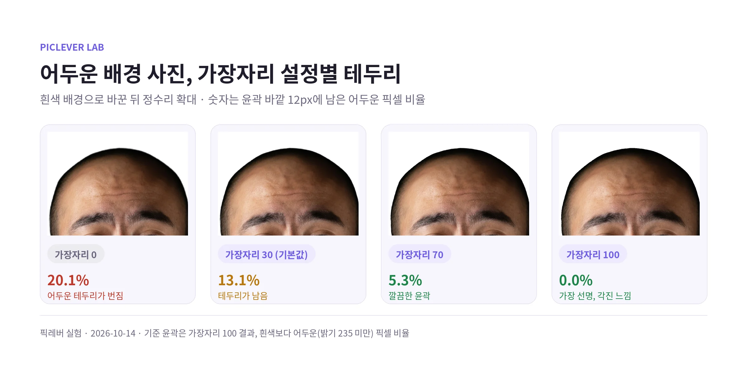 어두운 배경 사진을 흰색 배경으로 바꾼 뒤 가장자리 0·30·70·100에서 정수리 윤곽을 확대한 비교