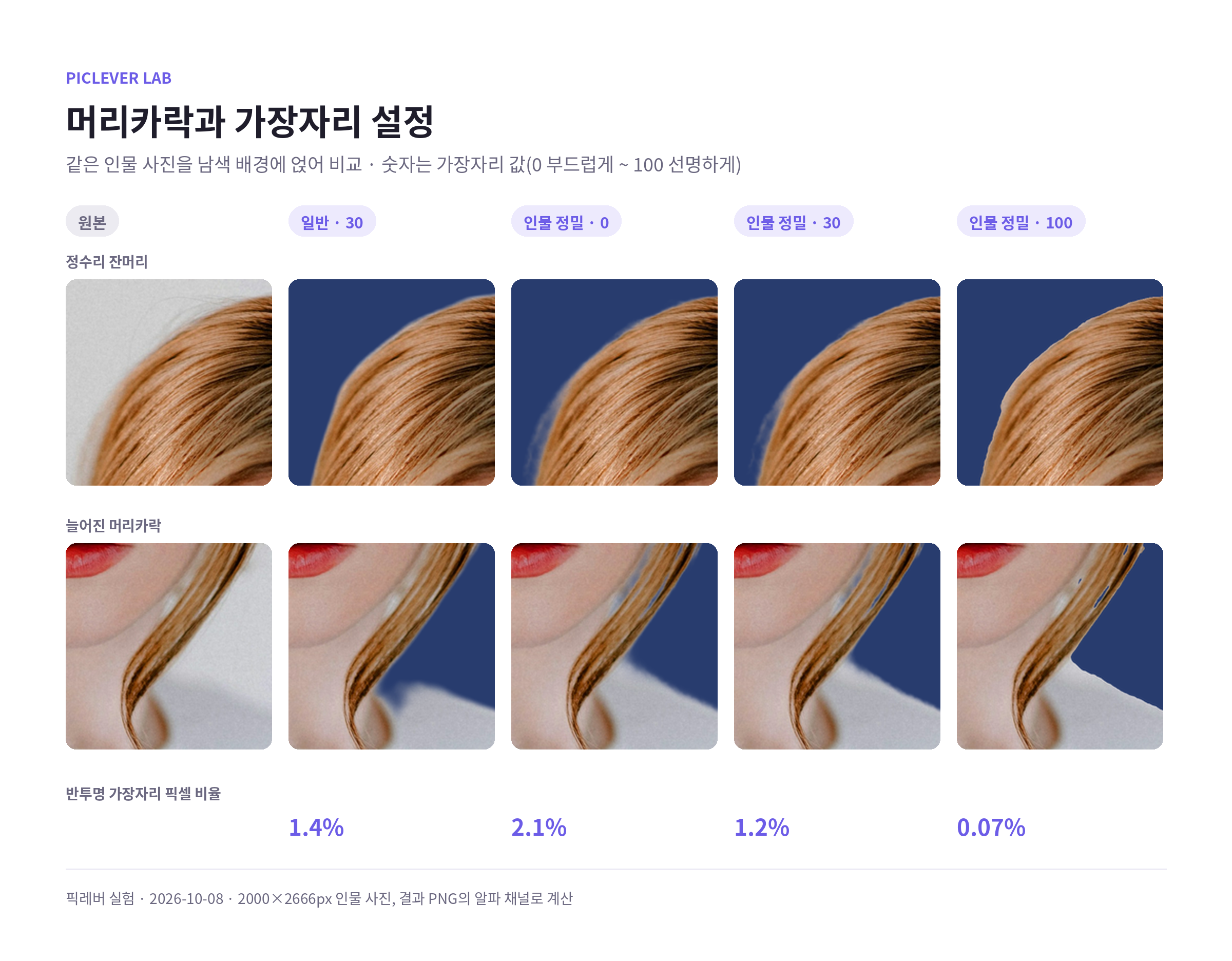 인물 사진의 정수리 잔머리와 늘어진 머리카락을 일반 모델과 인물 정밀 모델, 가장자리 0·30·100으로 처리해 남색 배경에 얹은 비교