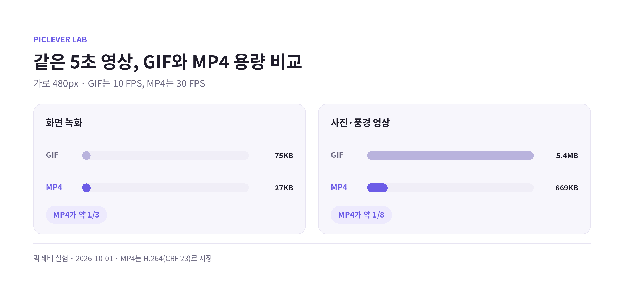같은 5초 영상을 GIF와 MP4로 저장했을 때 화면 녹화와 사진 영상의 용량 비교