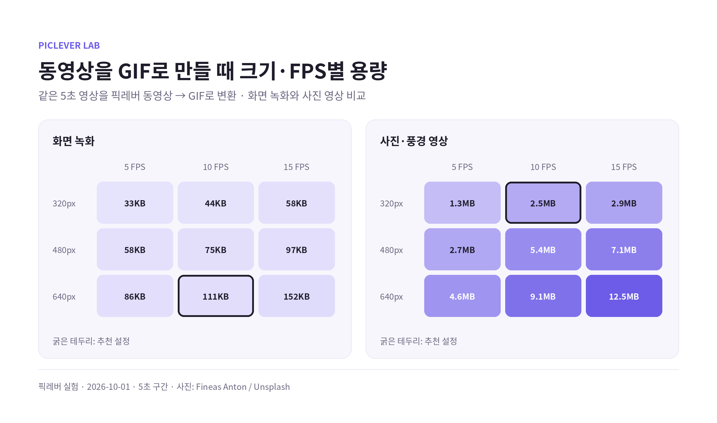화면 녹화와 사진 영상을 크기 320·480·640px, 5·10·15FPS로 GIF 변환했을 때 용량 비교