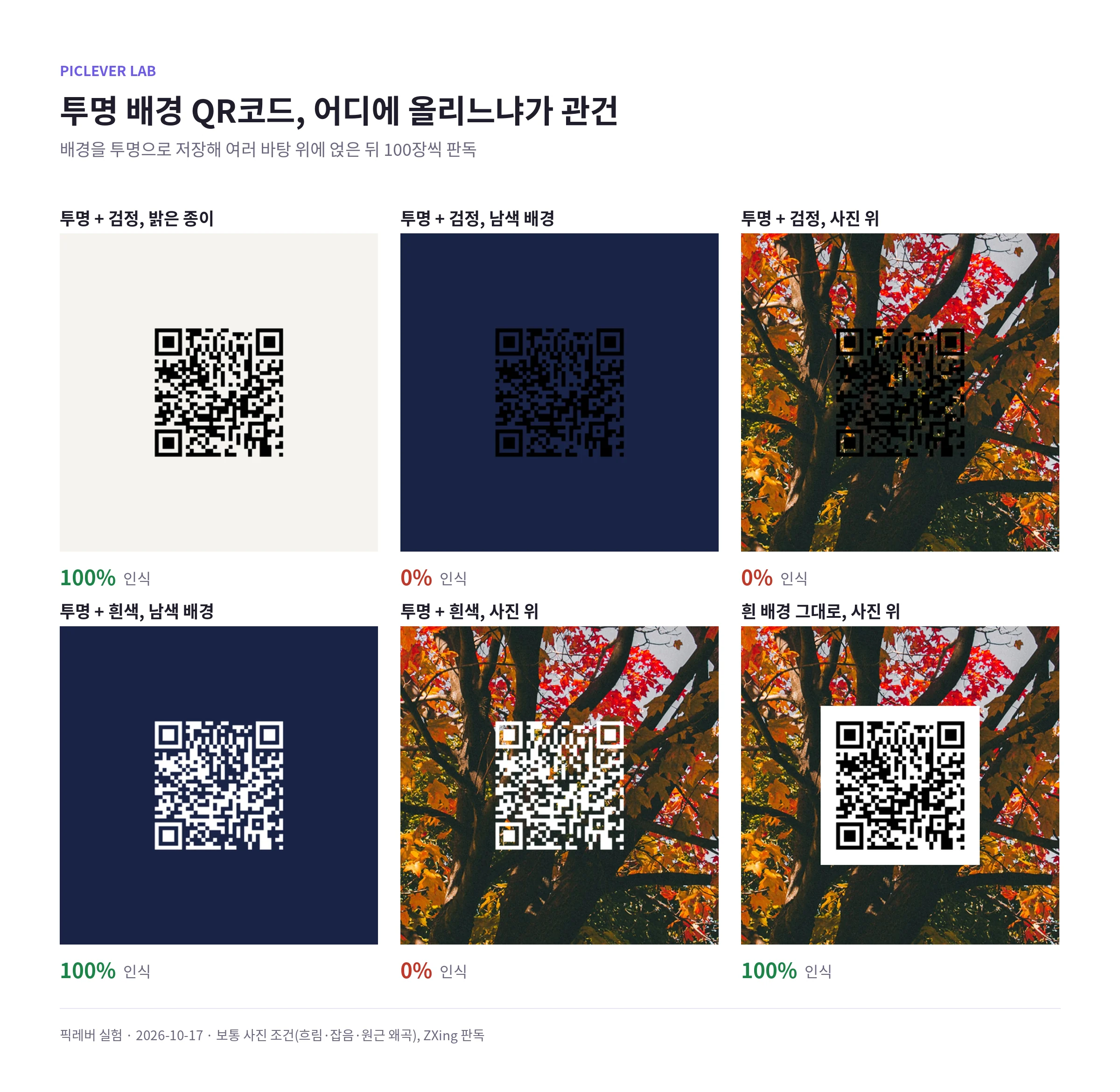 투명 배경 QR코드를 밝은 종이, 남색 배경, 사진 위에 올린 경우와 흰 배경을 유지한 경우의 인식률 비교
