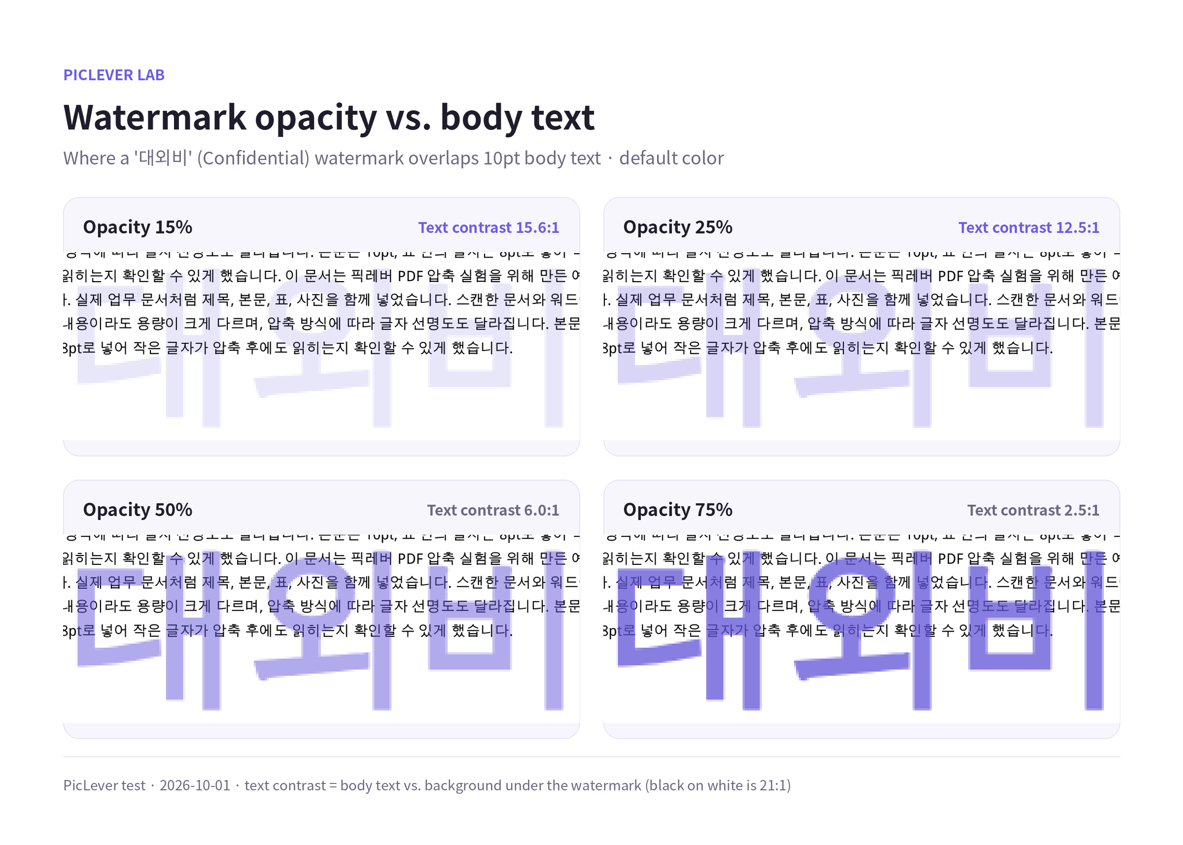 A Confidential watermark over 10pt body text at 15%, 25%, 50% and 75% opacity
