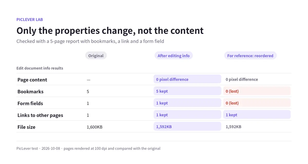 Editing document info on a report with bookmarks, a link and a form field: page content, bookmarks, form fields and links are all kept, compared with reordering pages