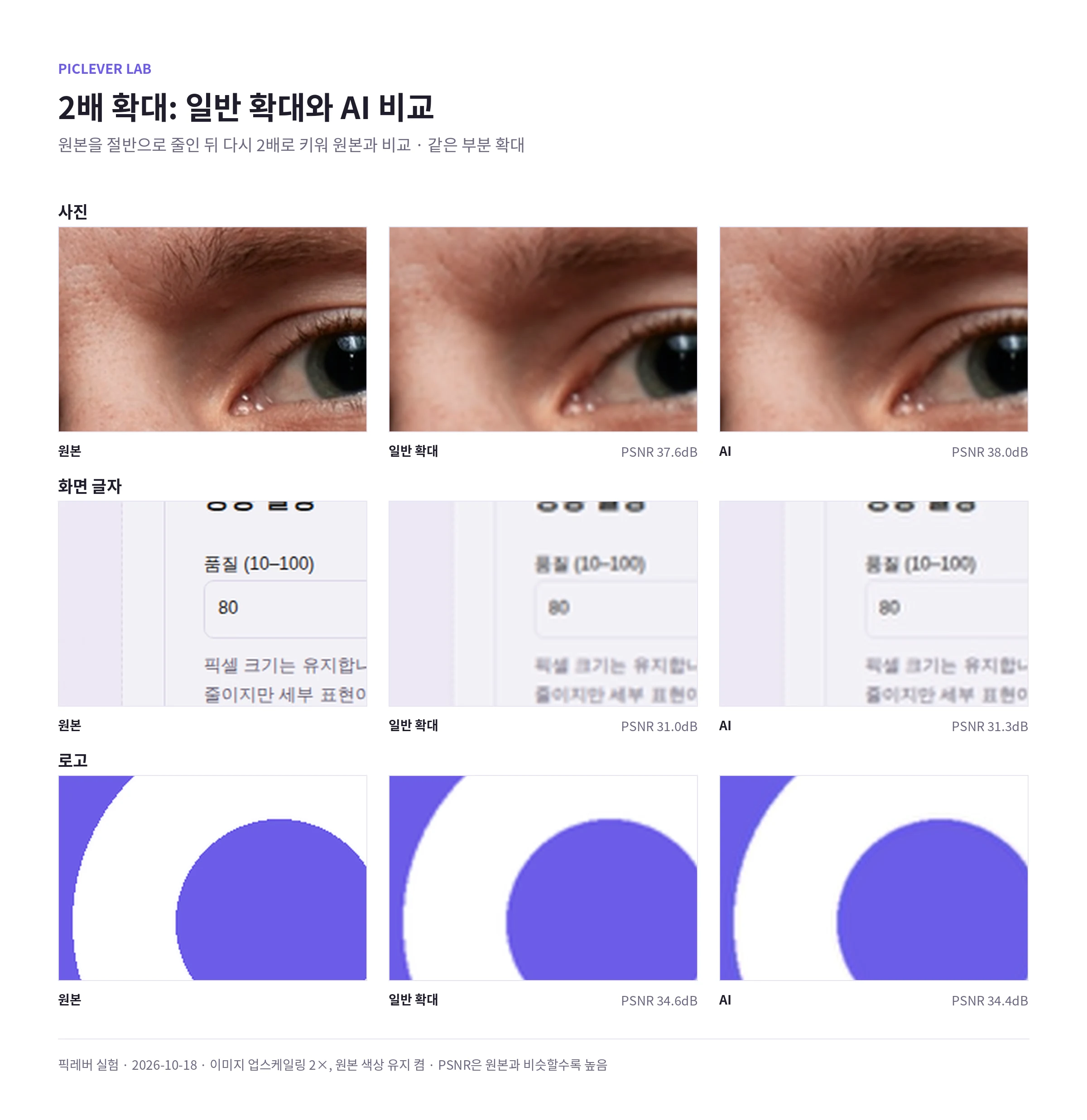 사진·화면 글자·로고를 절반으로 줄인 뒤 일반 확대와 AI로 2배 키워 원본과 비교한 결과