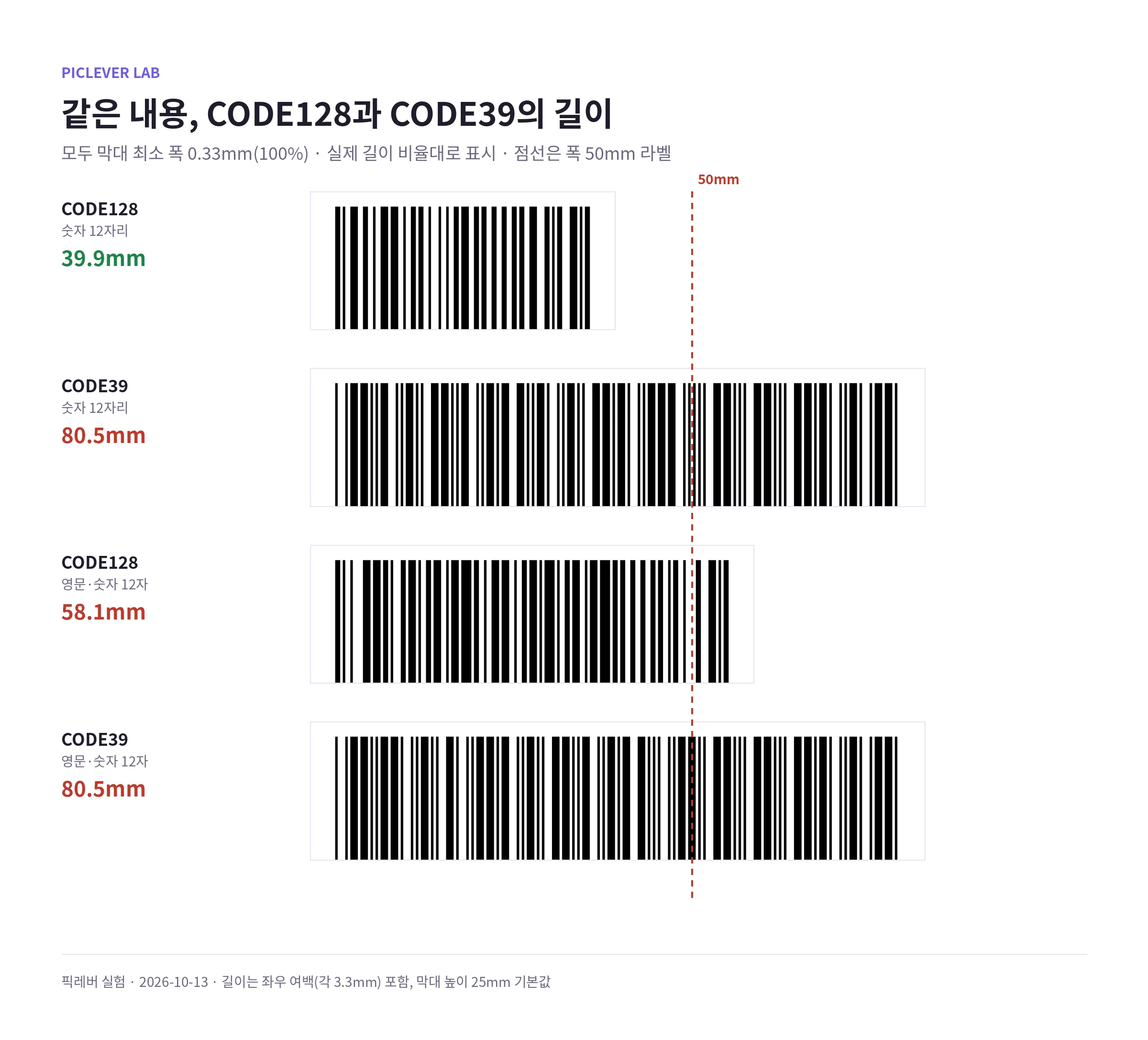 같은 숫자 12자리와 영문·숫자 12자를 CODE128과 CODE39로 만들어 실제 길이 비율대로 비교, 폭 50mm 라벨 표시