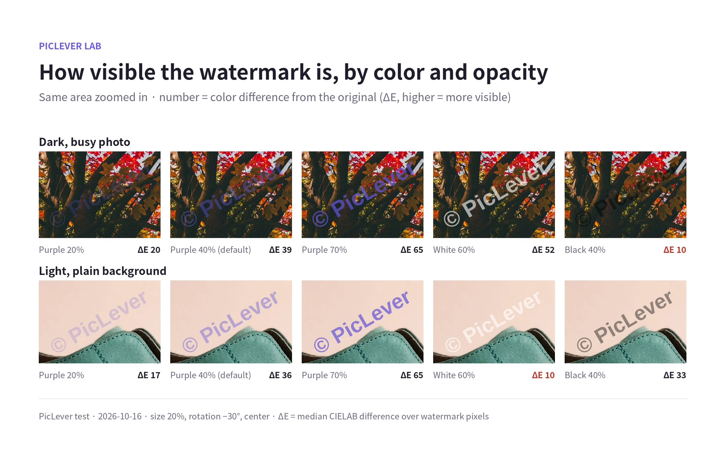 Purple, white and black watermarks at several opacities on a dark foliage photo and a light product background, zoomed in