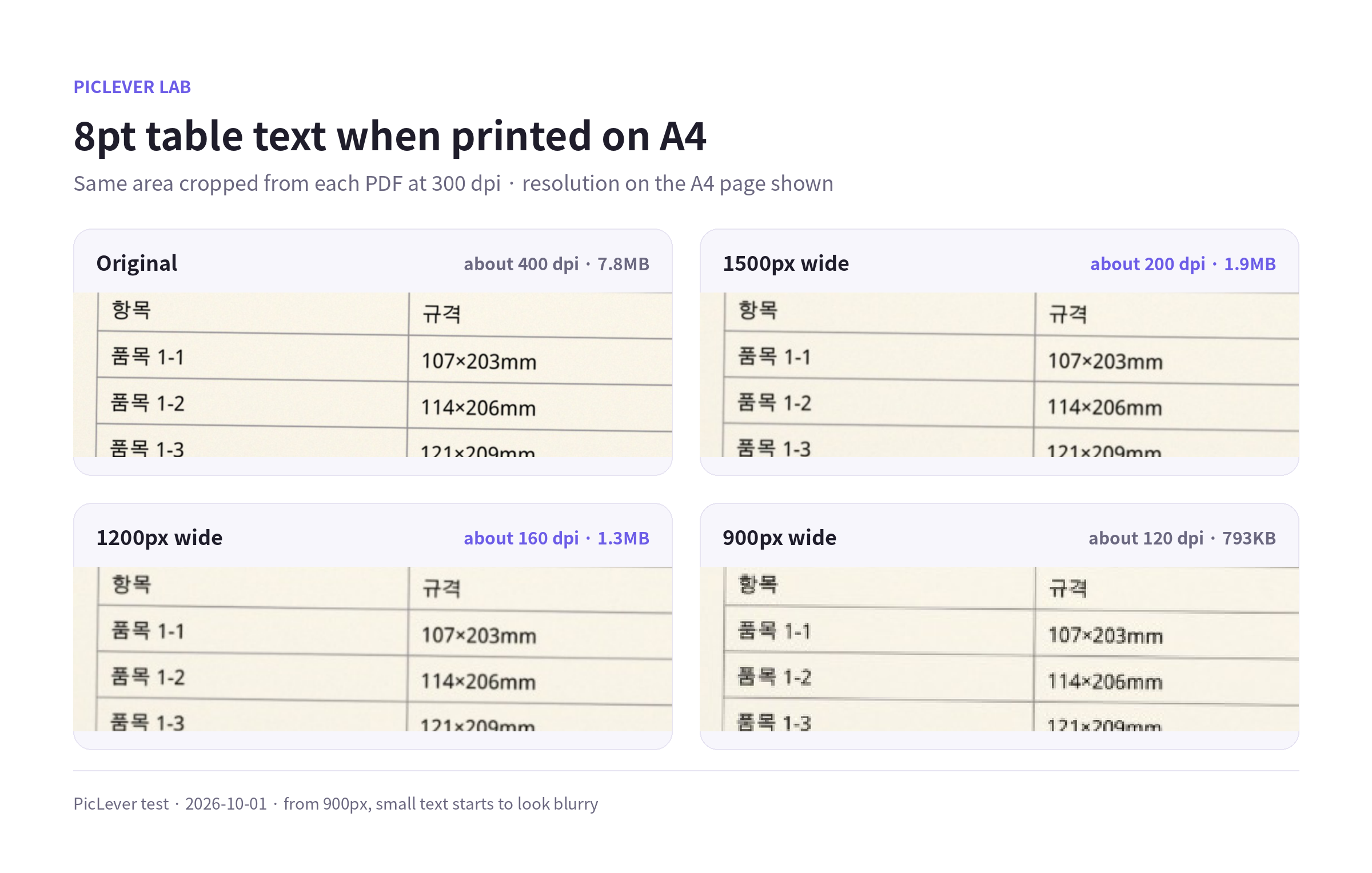 8pt table text in A4 PDFs made from the original photos and photos resized to 1500, 1200 and 900px wide