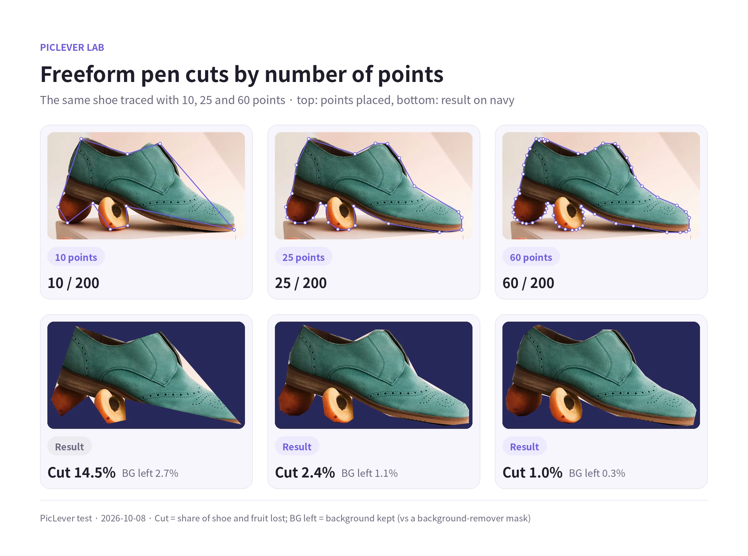 The same shoe photo traced with 10, 25 and 60 pen points, comparing how much was cut off and how much background remained