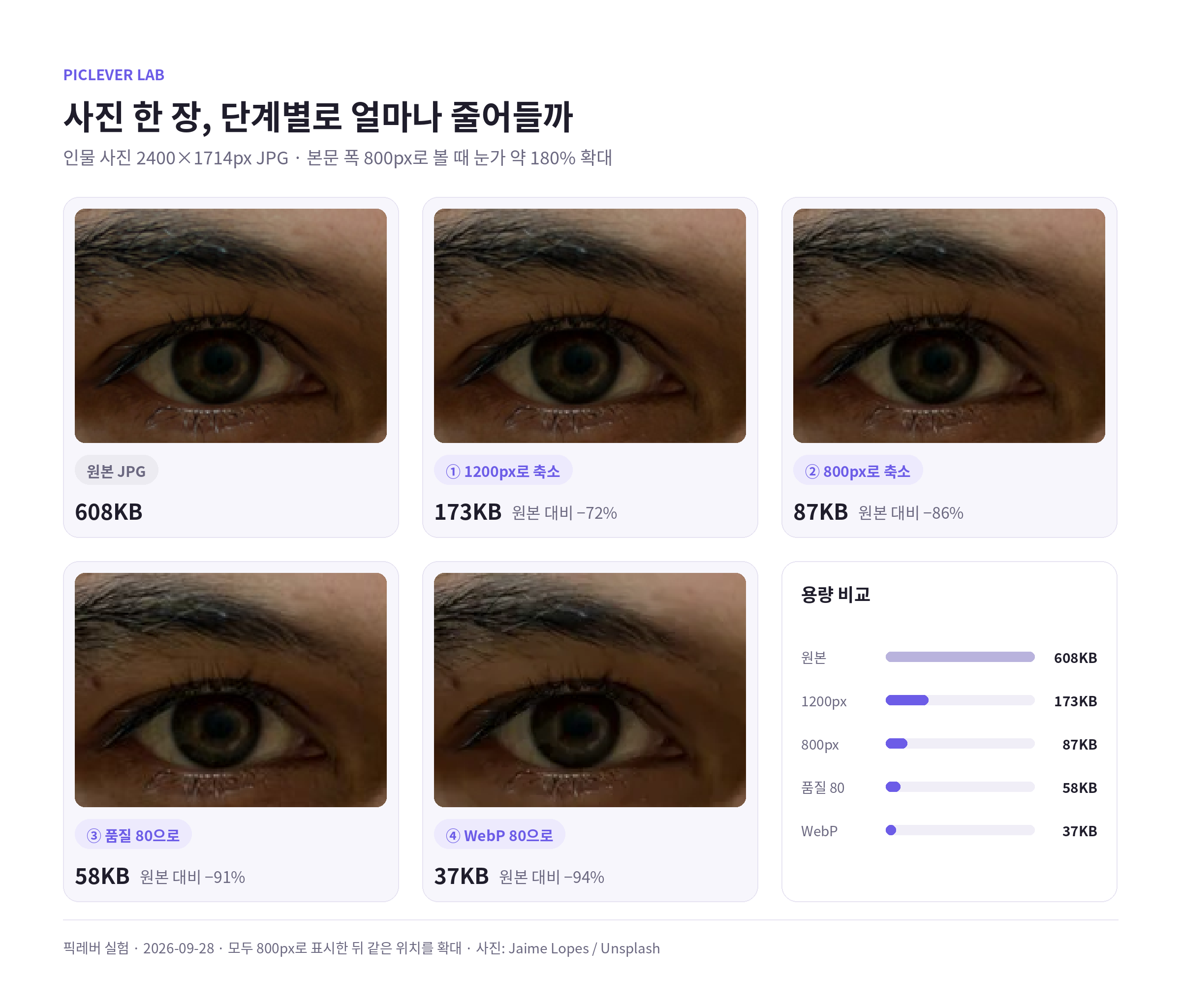 인물 사진을 1200px, 800px로 축소하고 품질 80, WebP 80으로 줄였을 때의 눈가 확대와 용량 비교