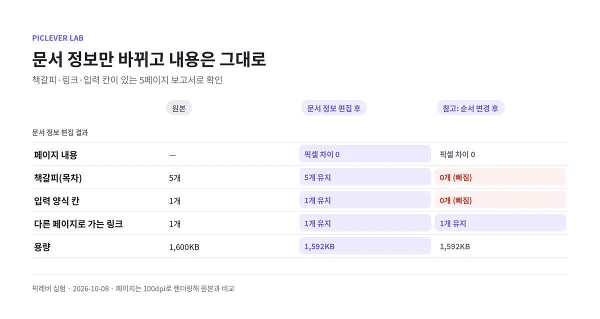 책갈피·링크·입력 칸이 있는 보고서에 문서 정보 편집을 한 결과: 페이지 내용과 책갈피·입력 칸·링크가 모두 유지됨. 페이지 순서 변경 결과와 비교