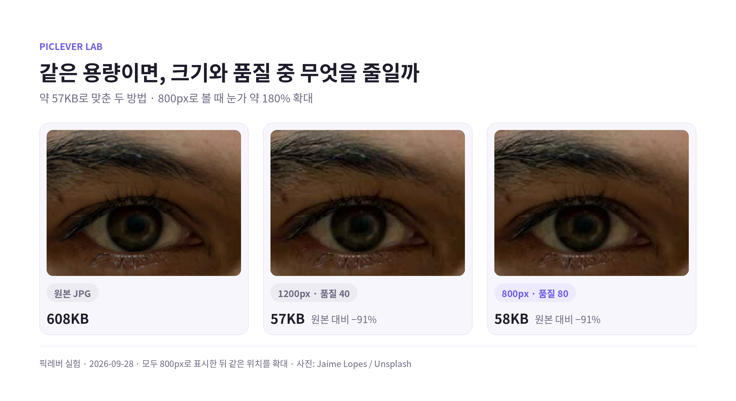같은 약 57KB에서 1200px 품질 40과 800px 품질 80의 눈가 확대 비교