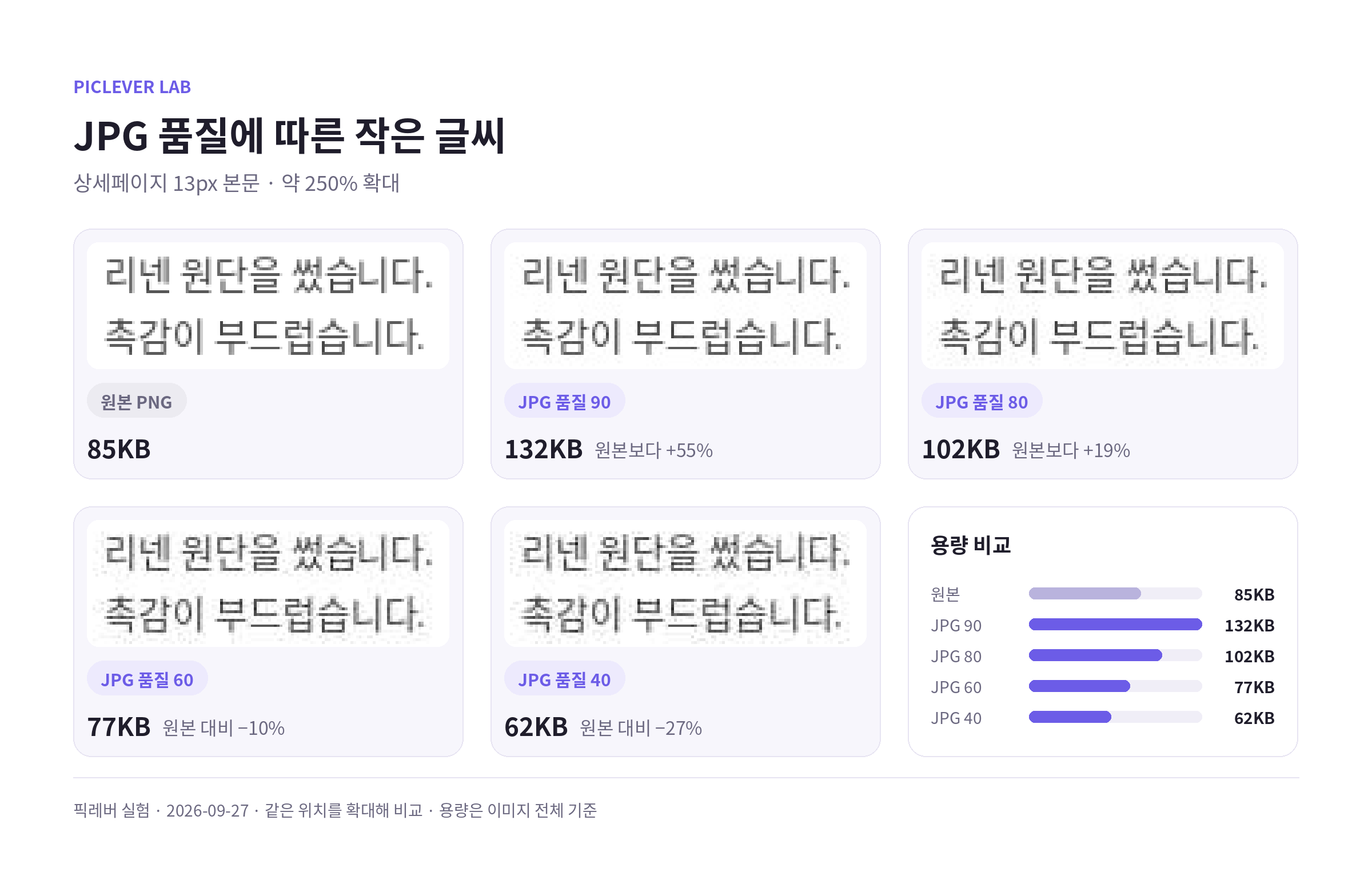 13px 본문 글씨 확대, 원본 PNG와 JPG 품질 90·80·60·40 비교