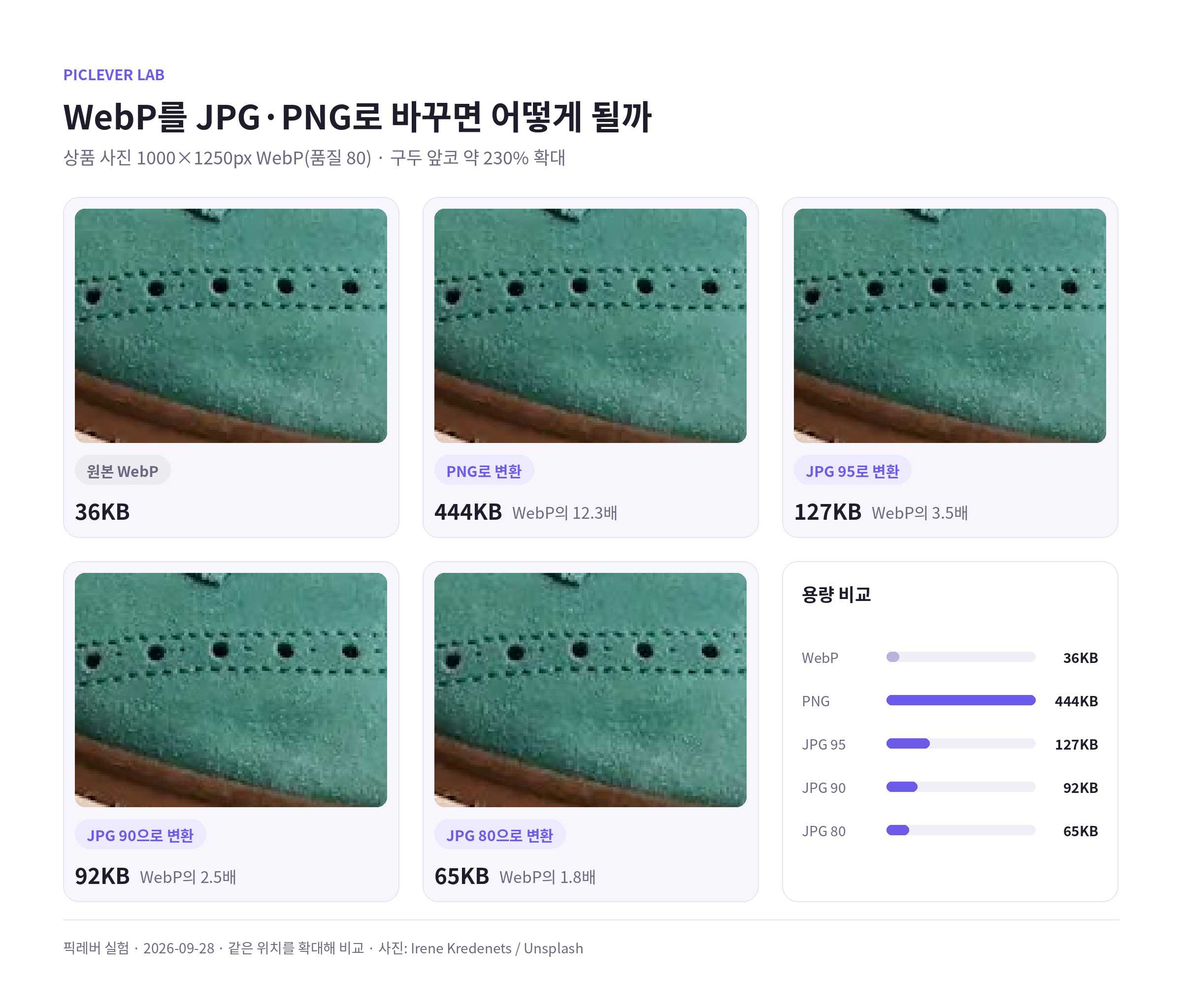 WebP 상품 사진을 PNG, JPG 95·90·80으로 변환했을 때의 확대 비교와 용량