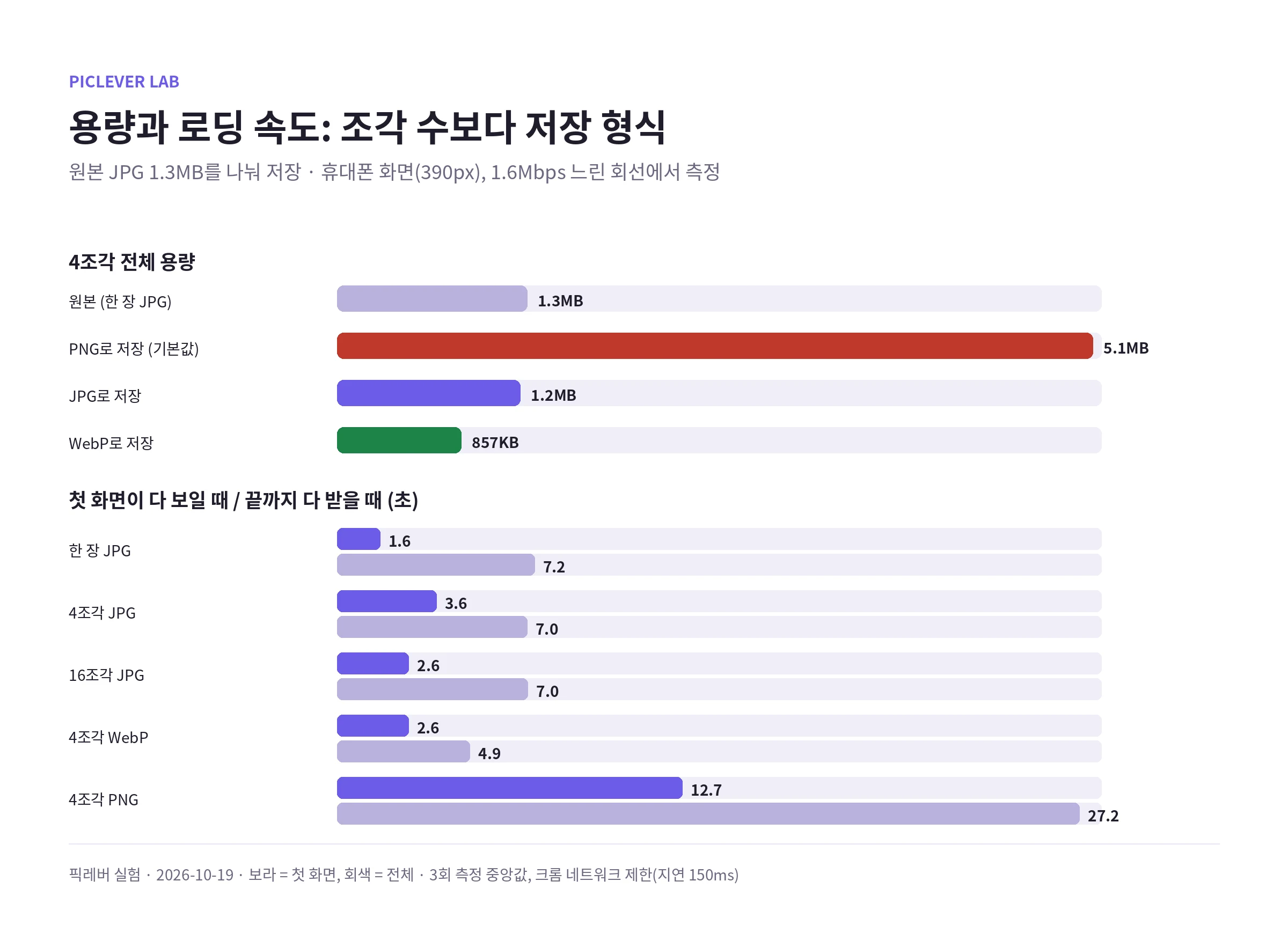 860×10,000px 상세페이지를 4조각으로 나눠 형식별 전체 용량과 휴대폰 로딩 시간을 비교한 결과