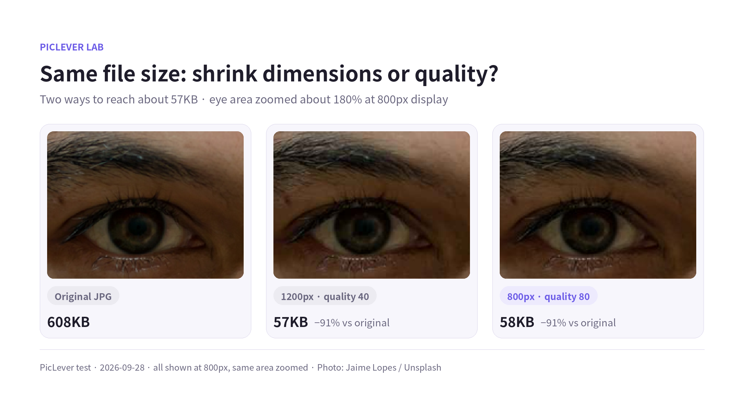 Eye area at about 57KB: 1200px at quality 40 vs 800px at quality 80