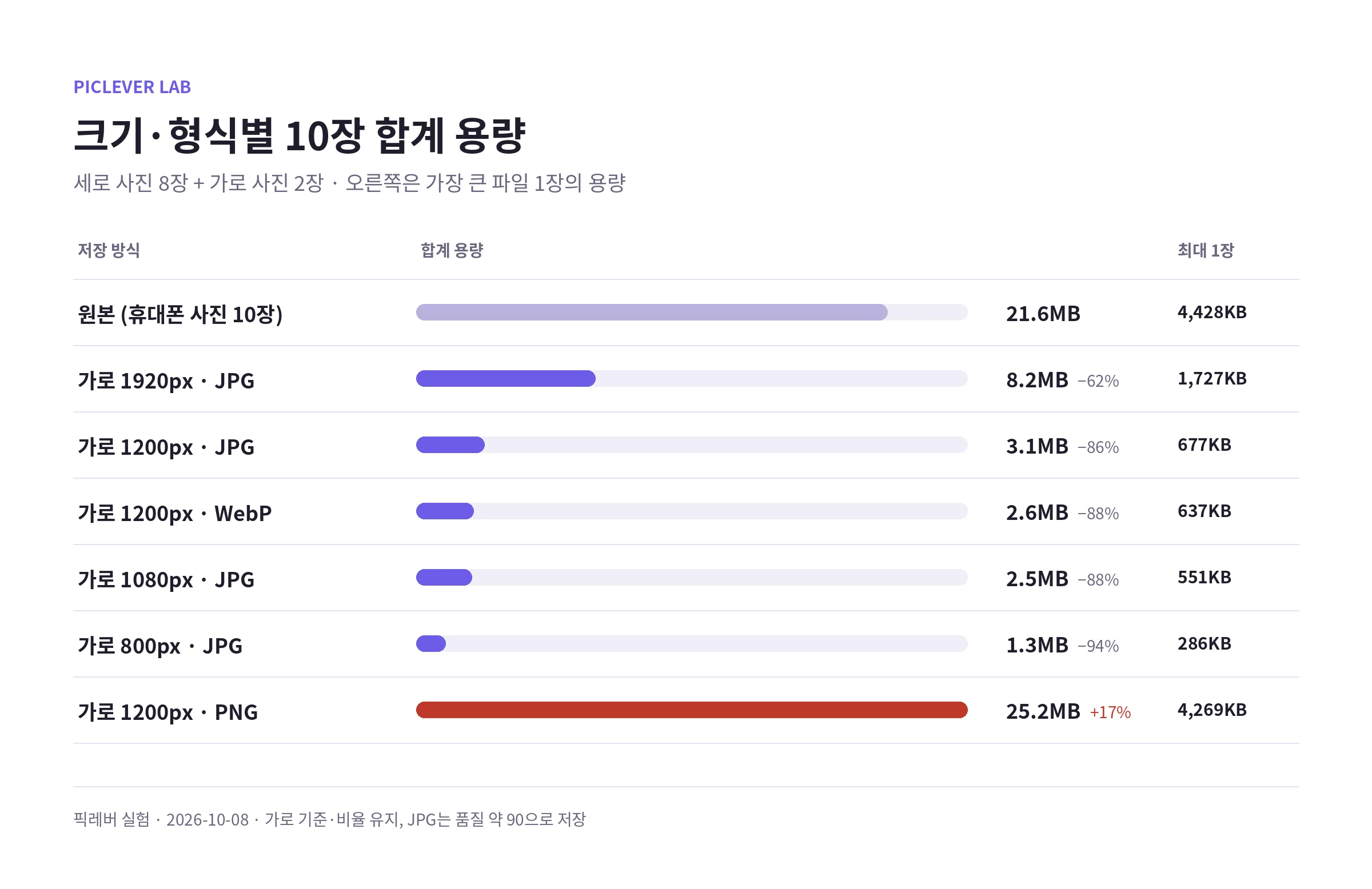 휴대폰 사진 10장을 가로 1920·1200·1080·800px, JPG·WebP·PNG로 일괄 저장했을 때 합계 용량과 가장 큰 파일 용량 비교