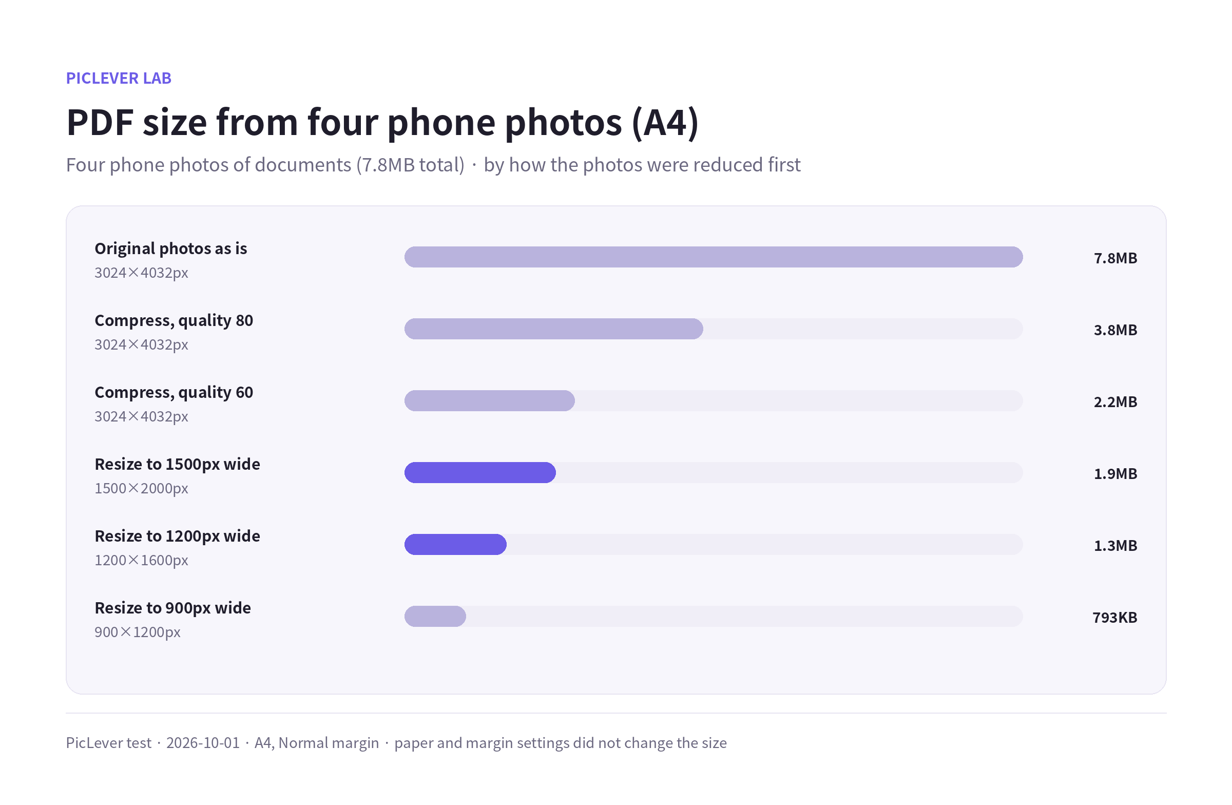 PDF size when four phone photos of documents are made into an A4 PDF, by how the photos were reduced first
