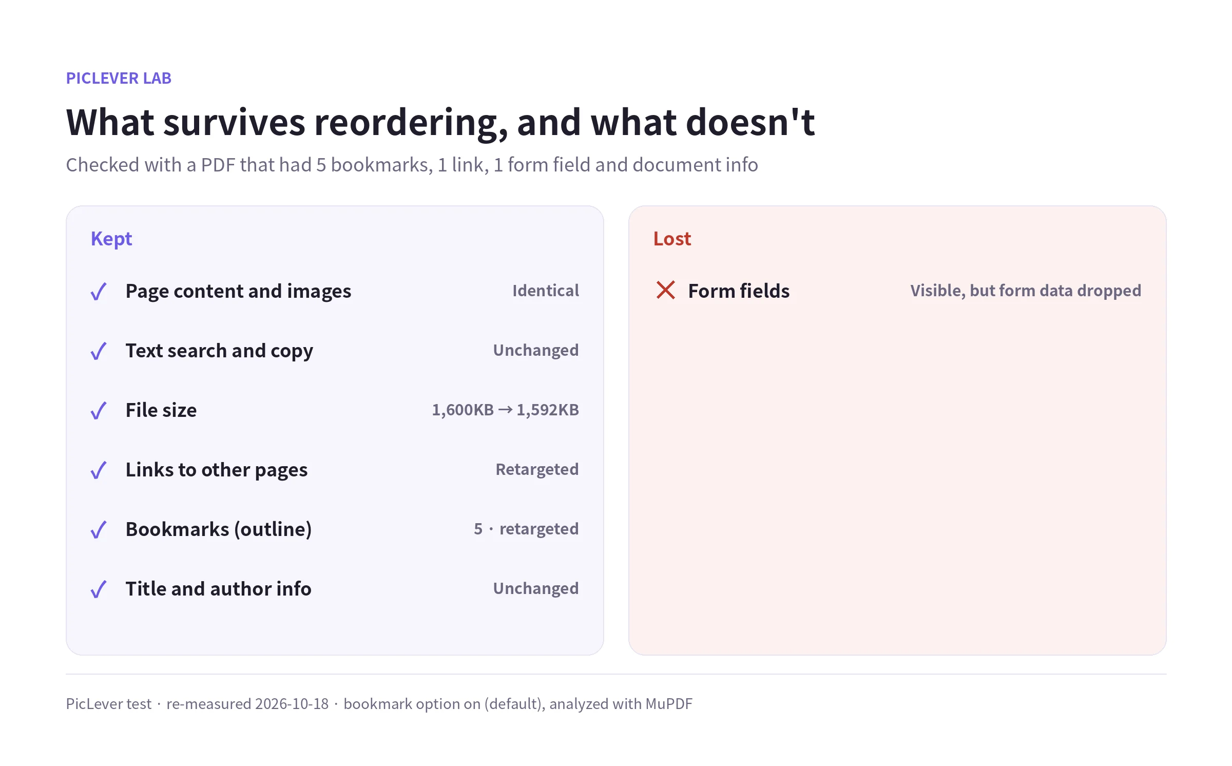 After reordering, page content, text, file size, bookmarks and document info remain, and only form data is lost