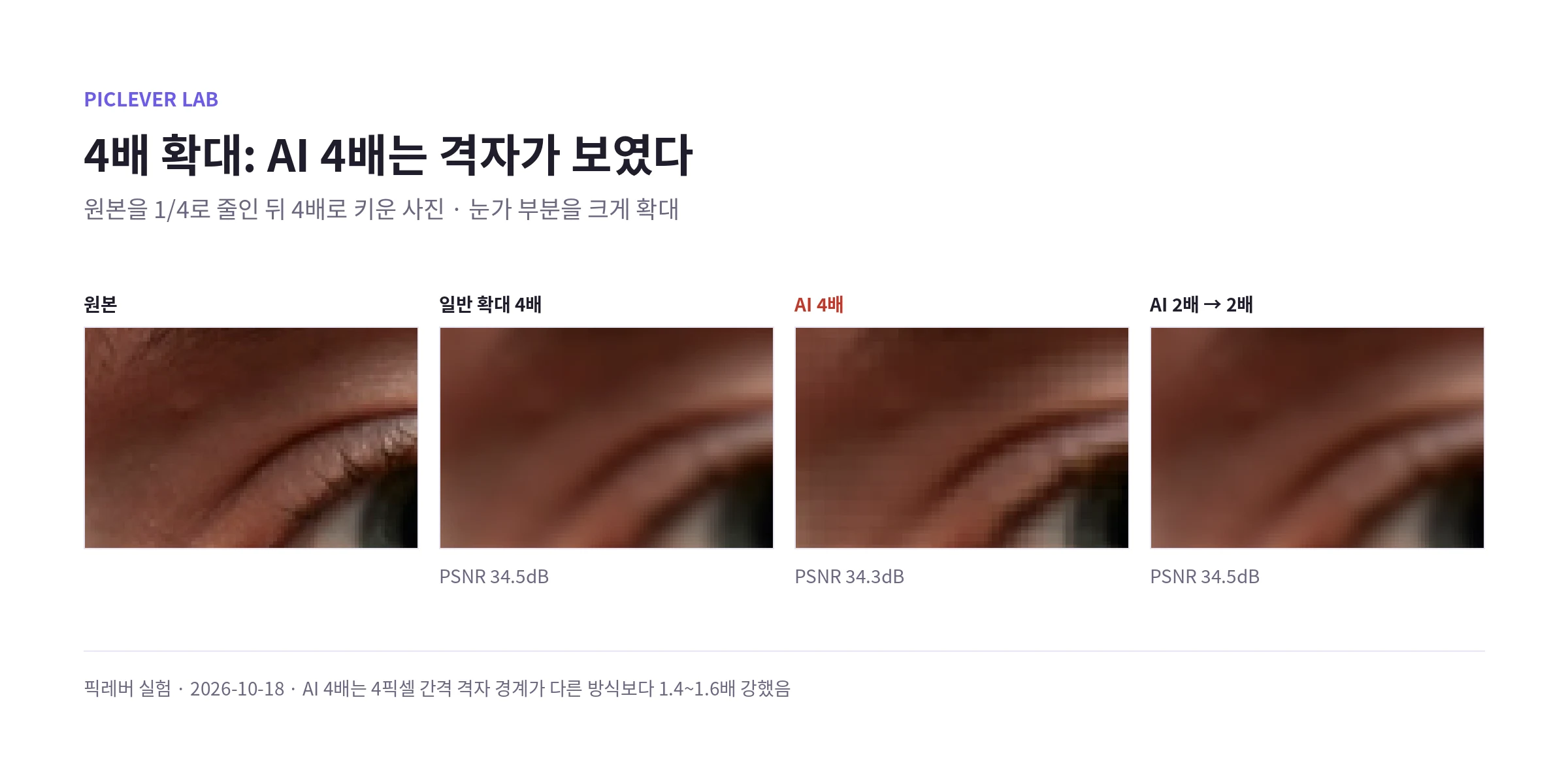 사진을 1/4로 줄인 뒤 일반 확대 4배, AI 4배, AI 2배를 두 번 적용해 눈가를 확대한 비교